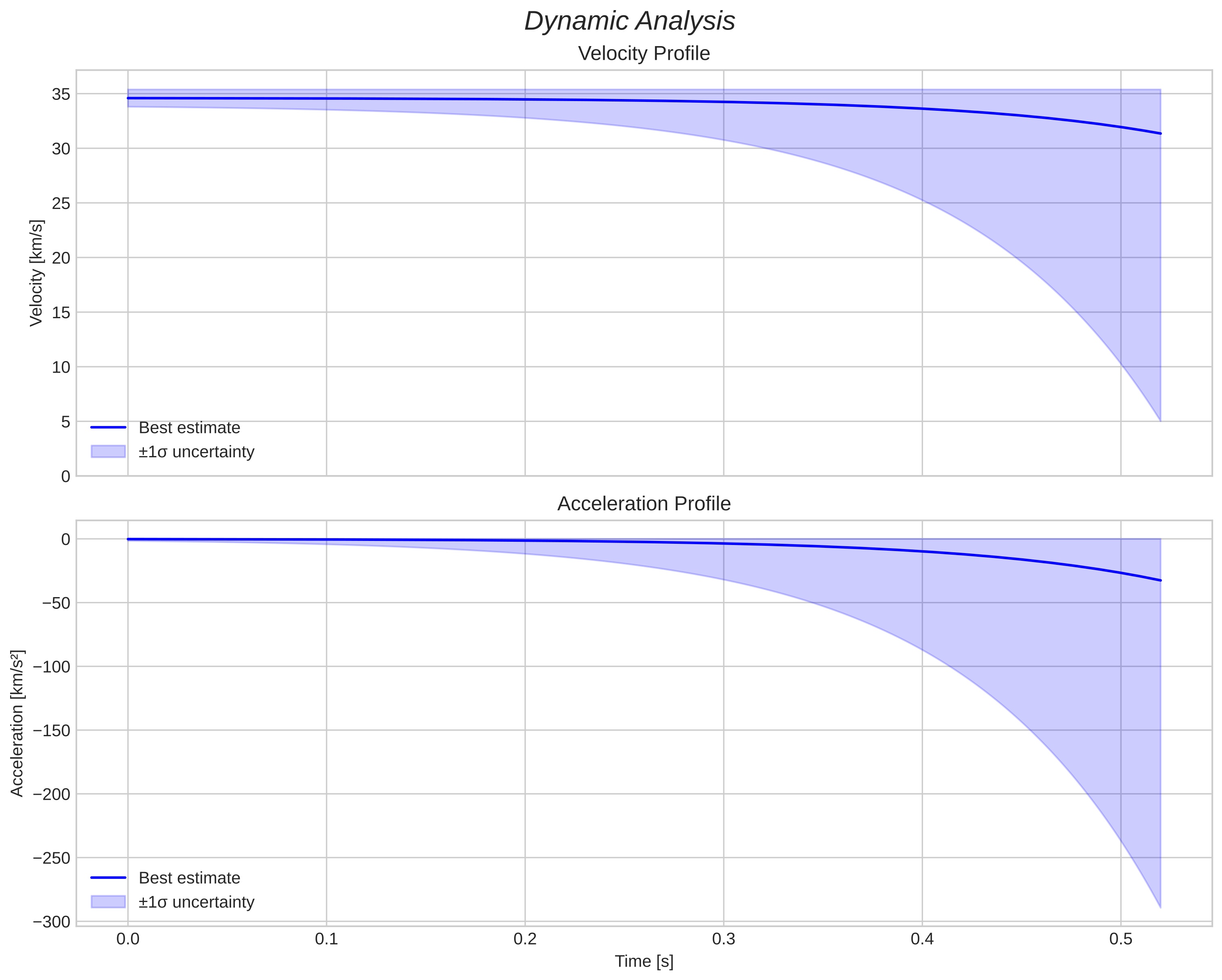 speed and acceleration