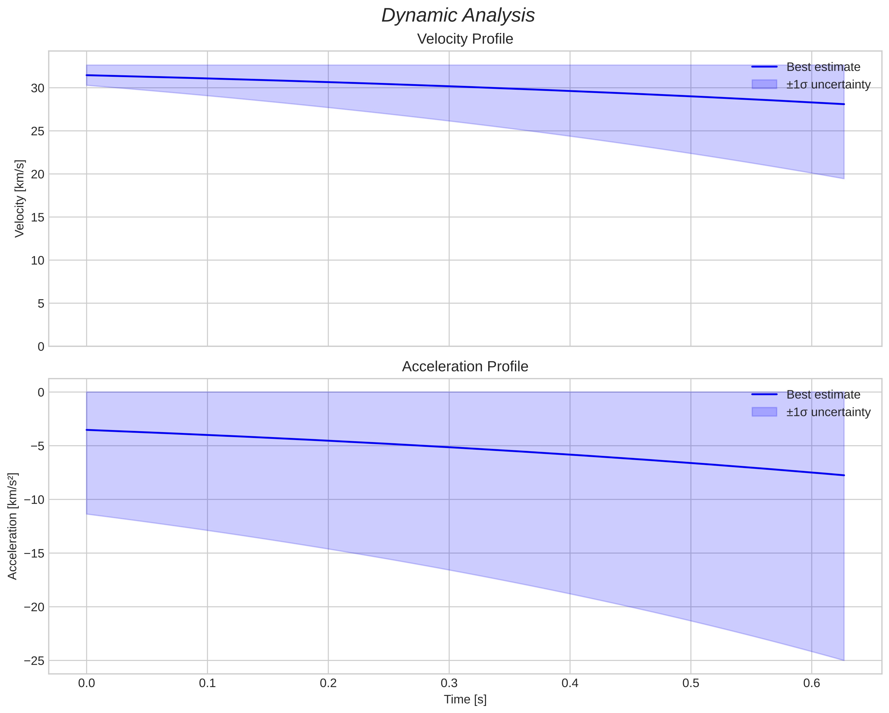 speed and acceleration