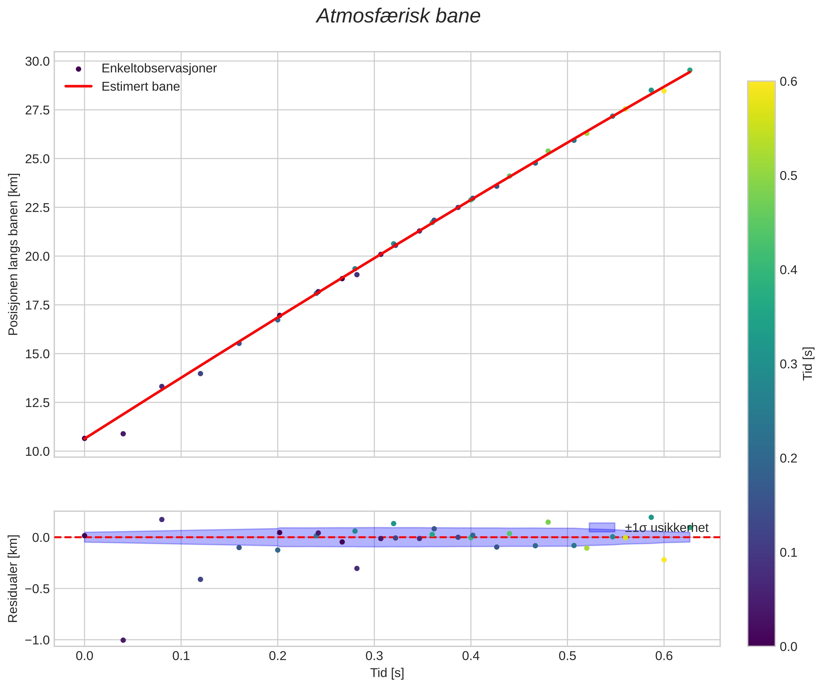 position vs time