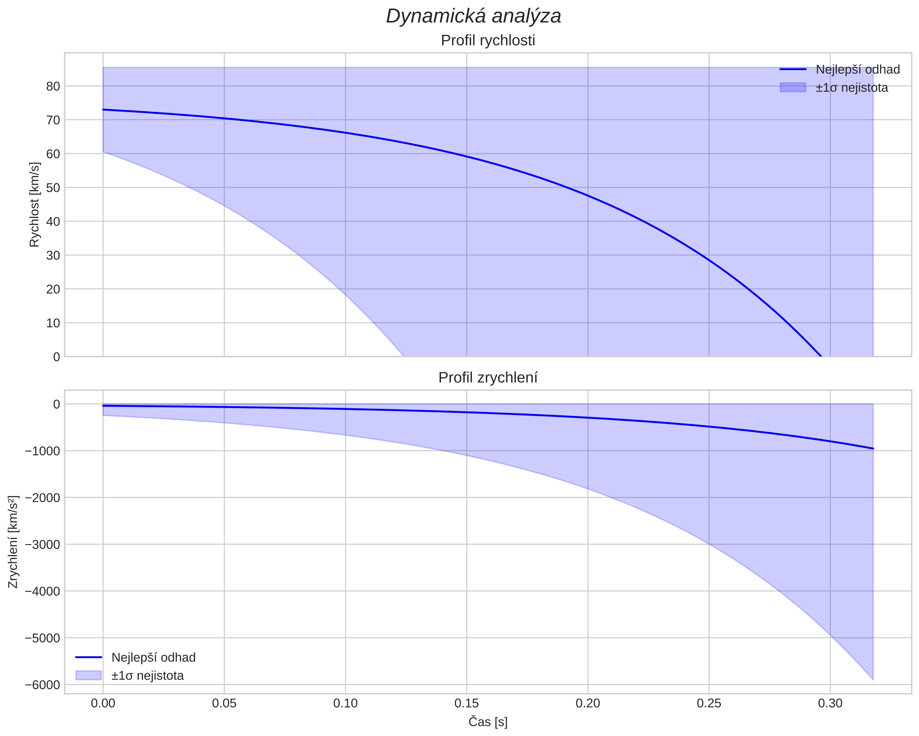 speed and acceleration