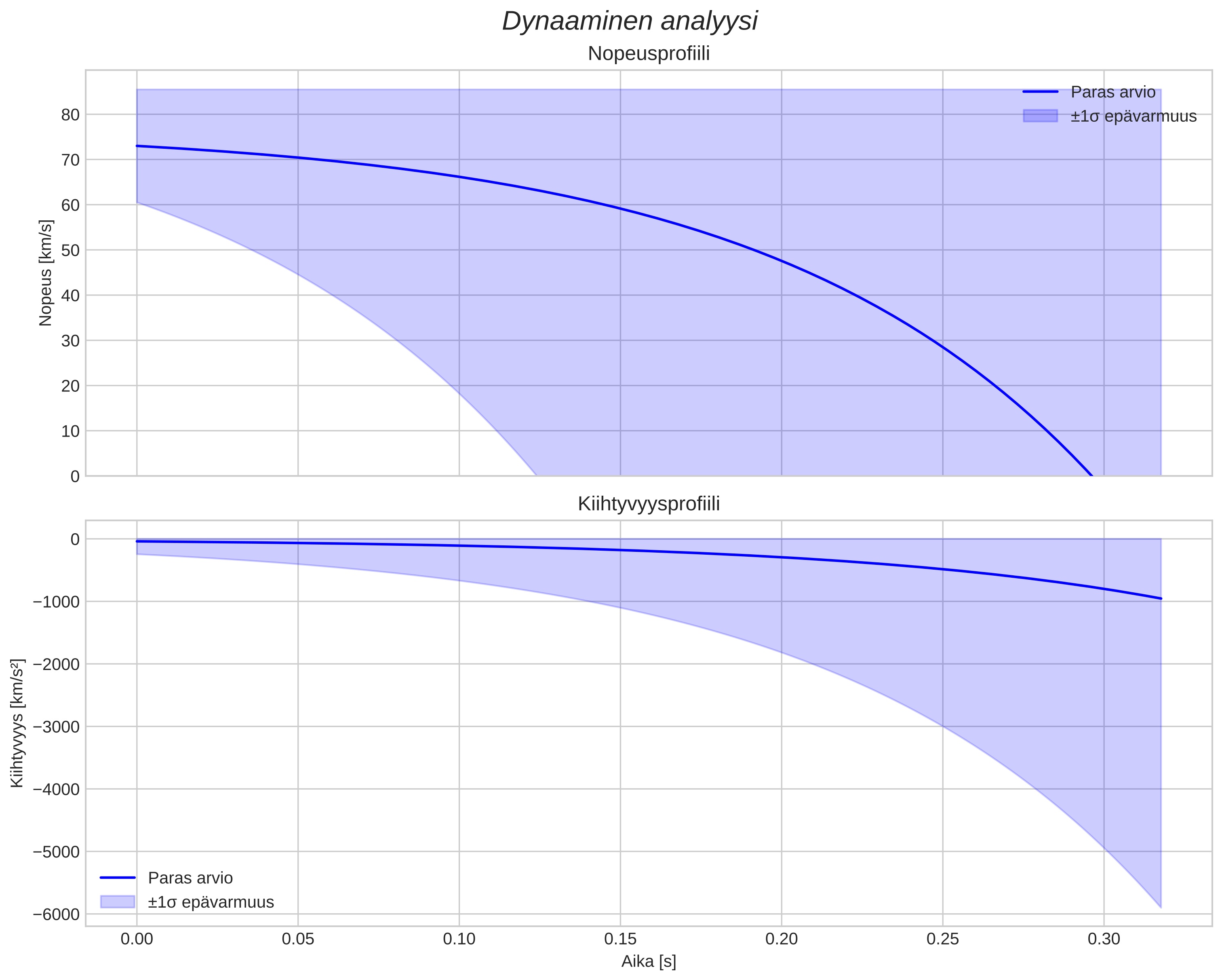 speed and acceleration