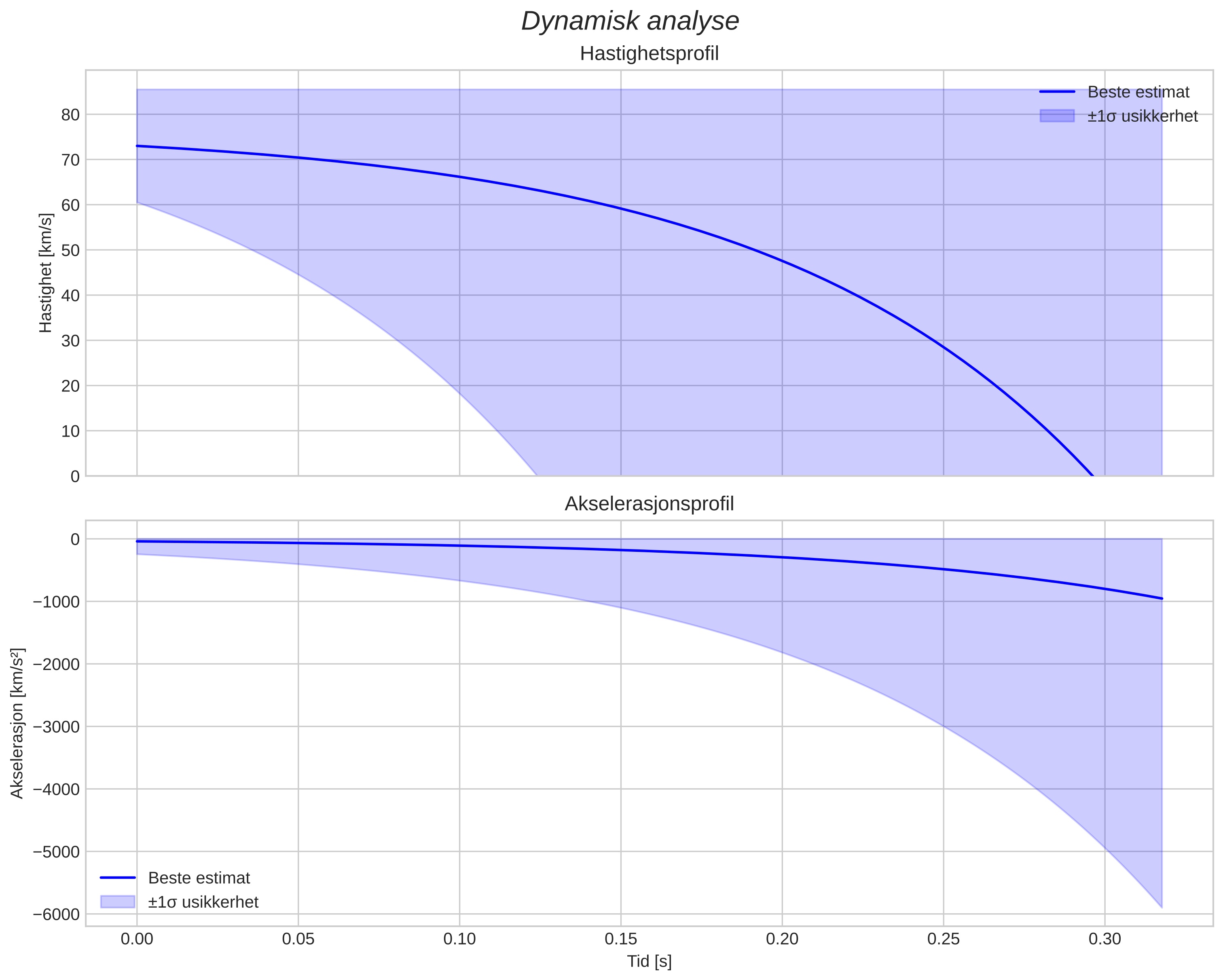speed and acceleration