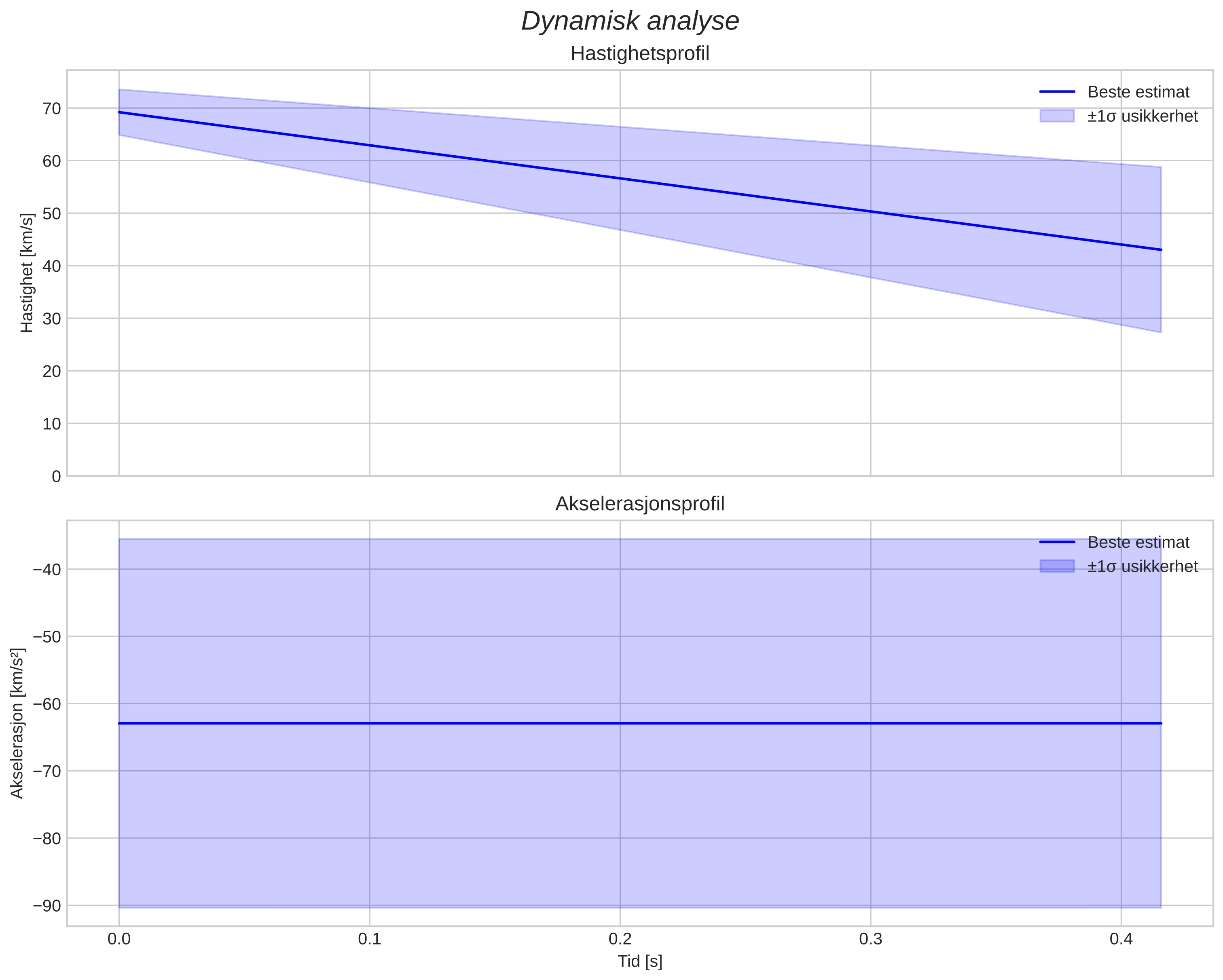 speed and acceleration