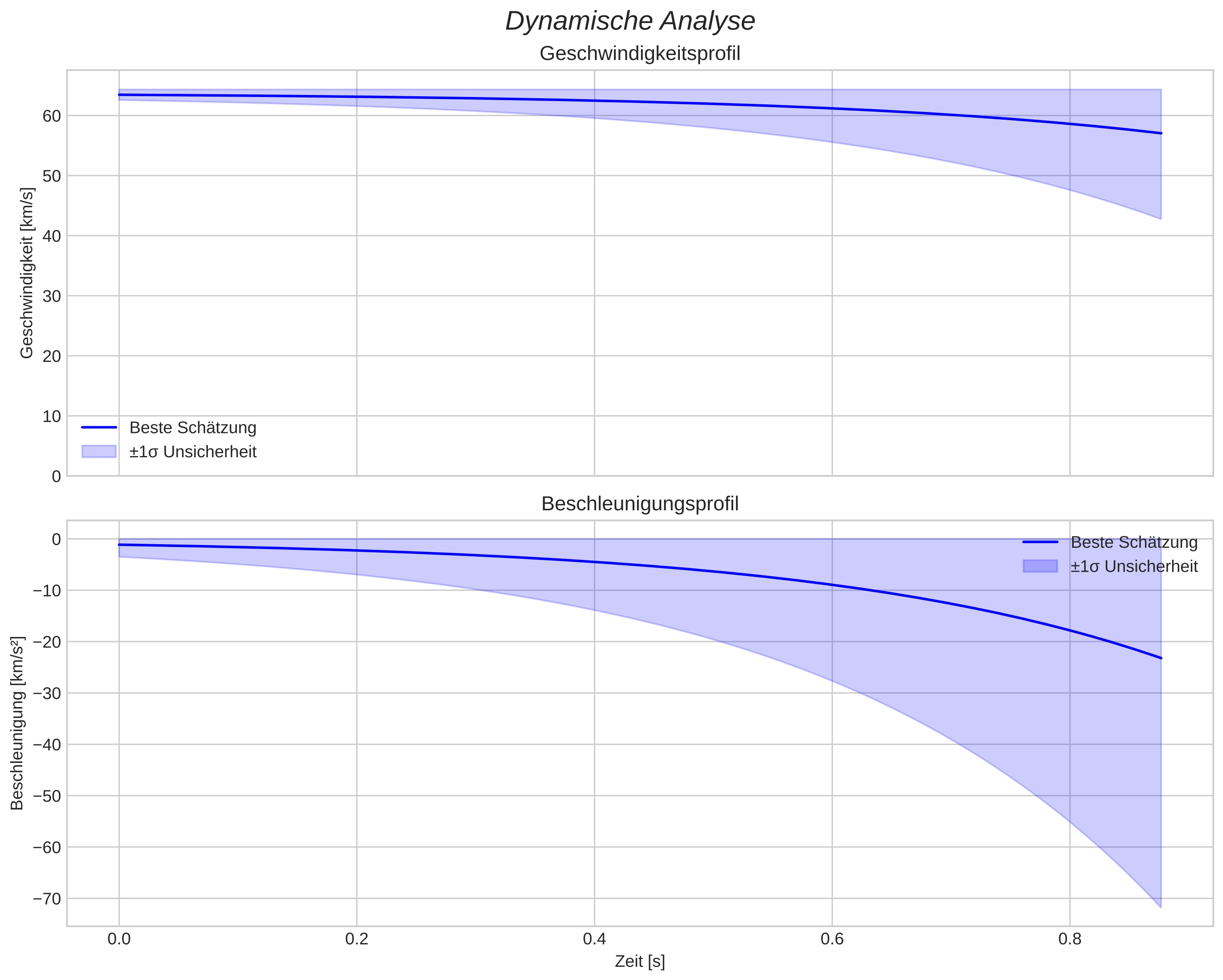 speed and acceleration