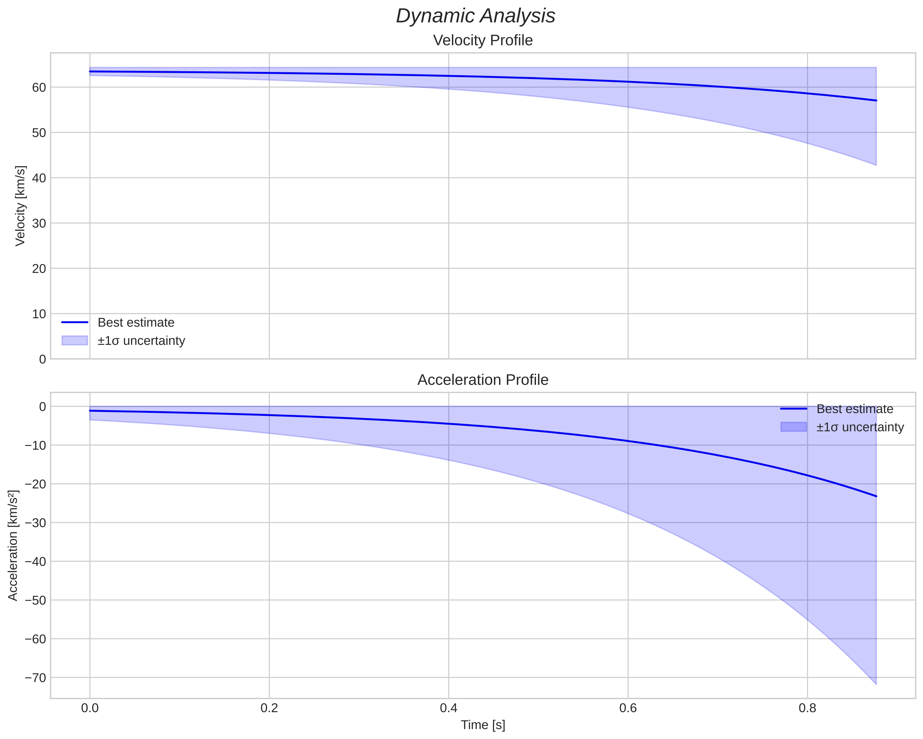 speed and acceleration