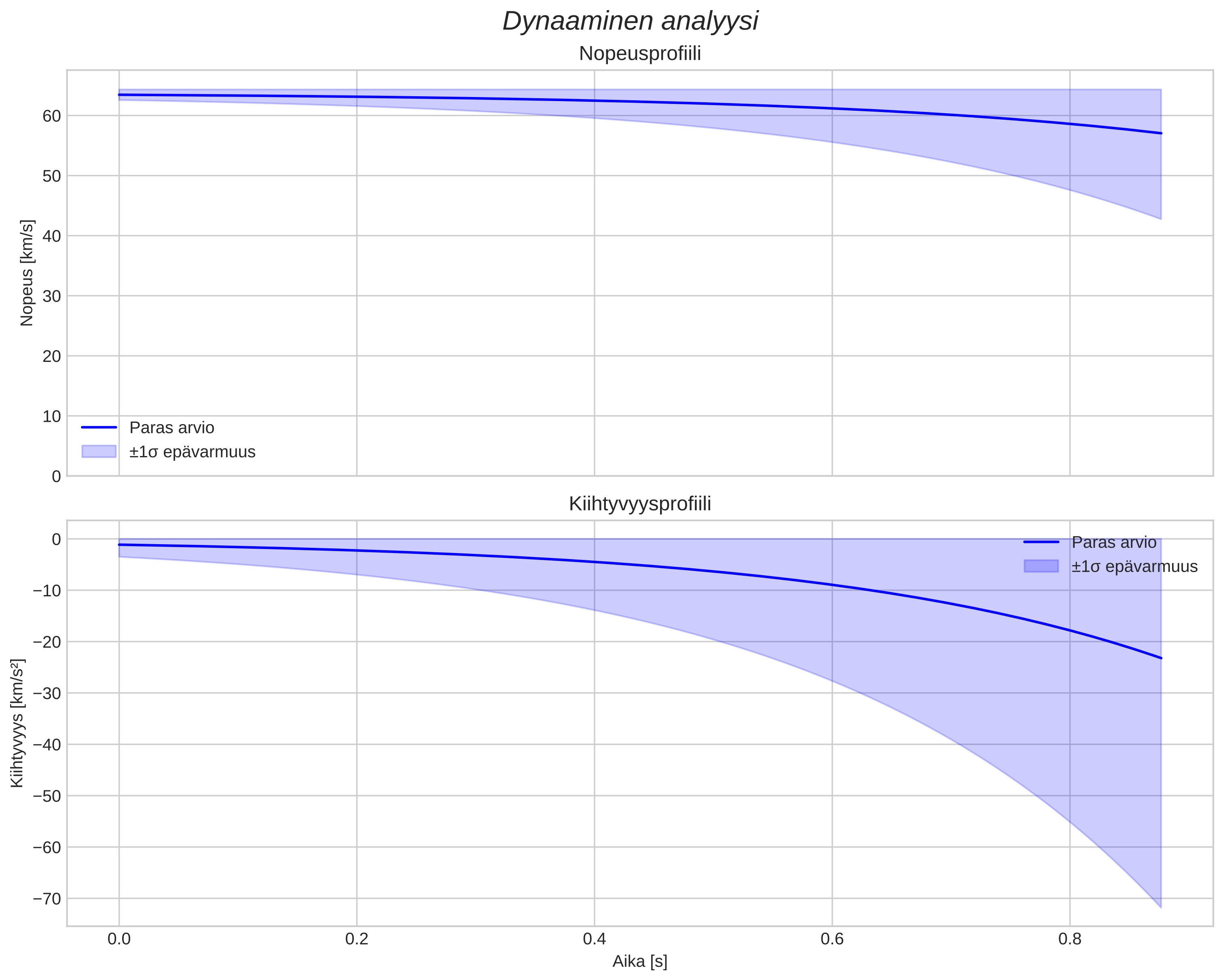 speed and acceleration
