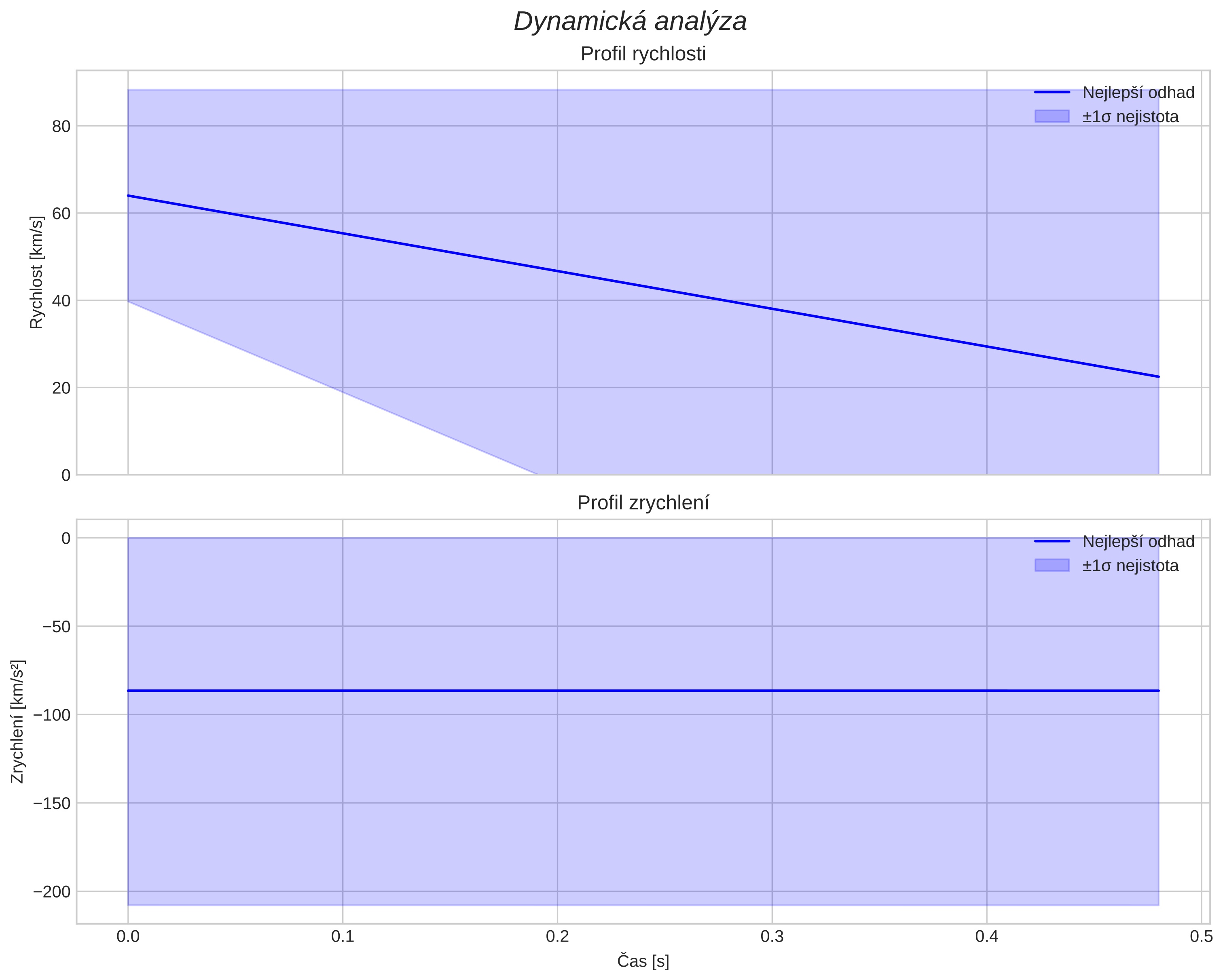 speed and acceleration