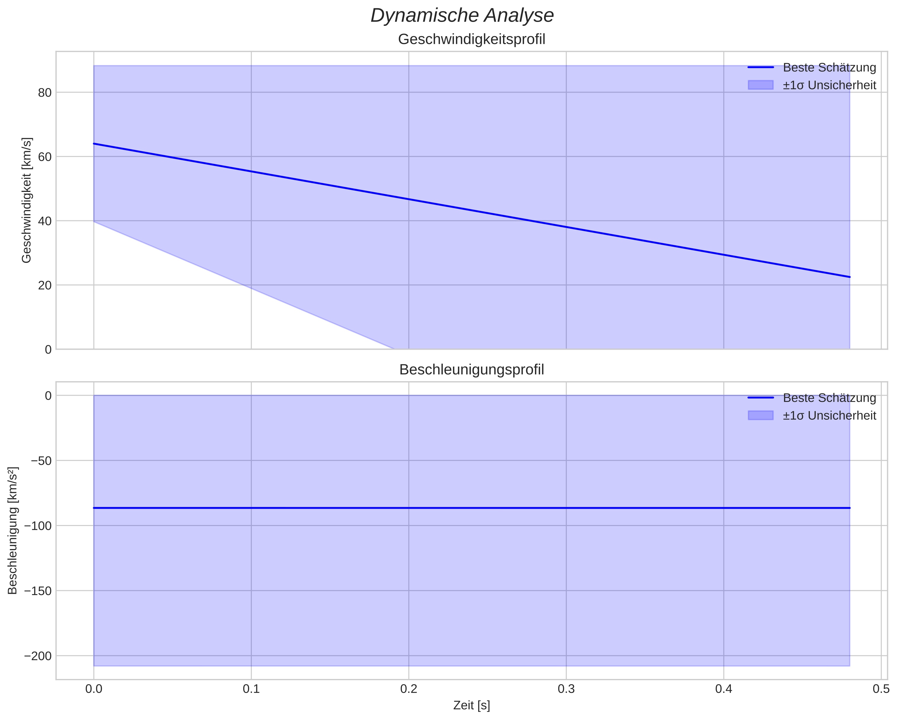 speed and acceleration