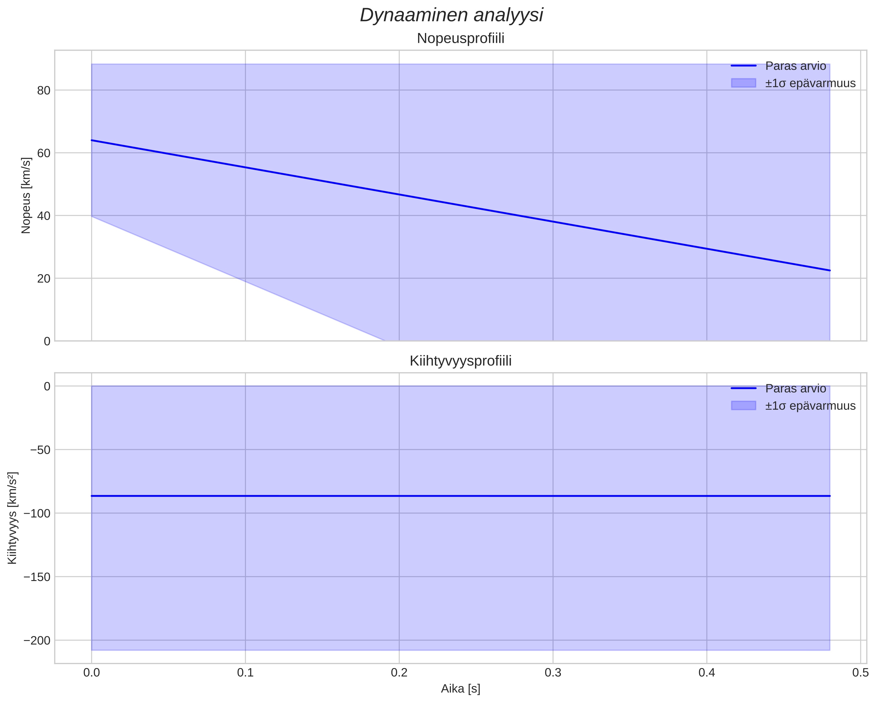 speed and acceleration