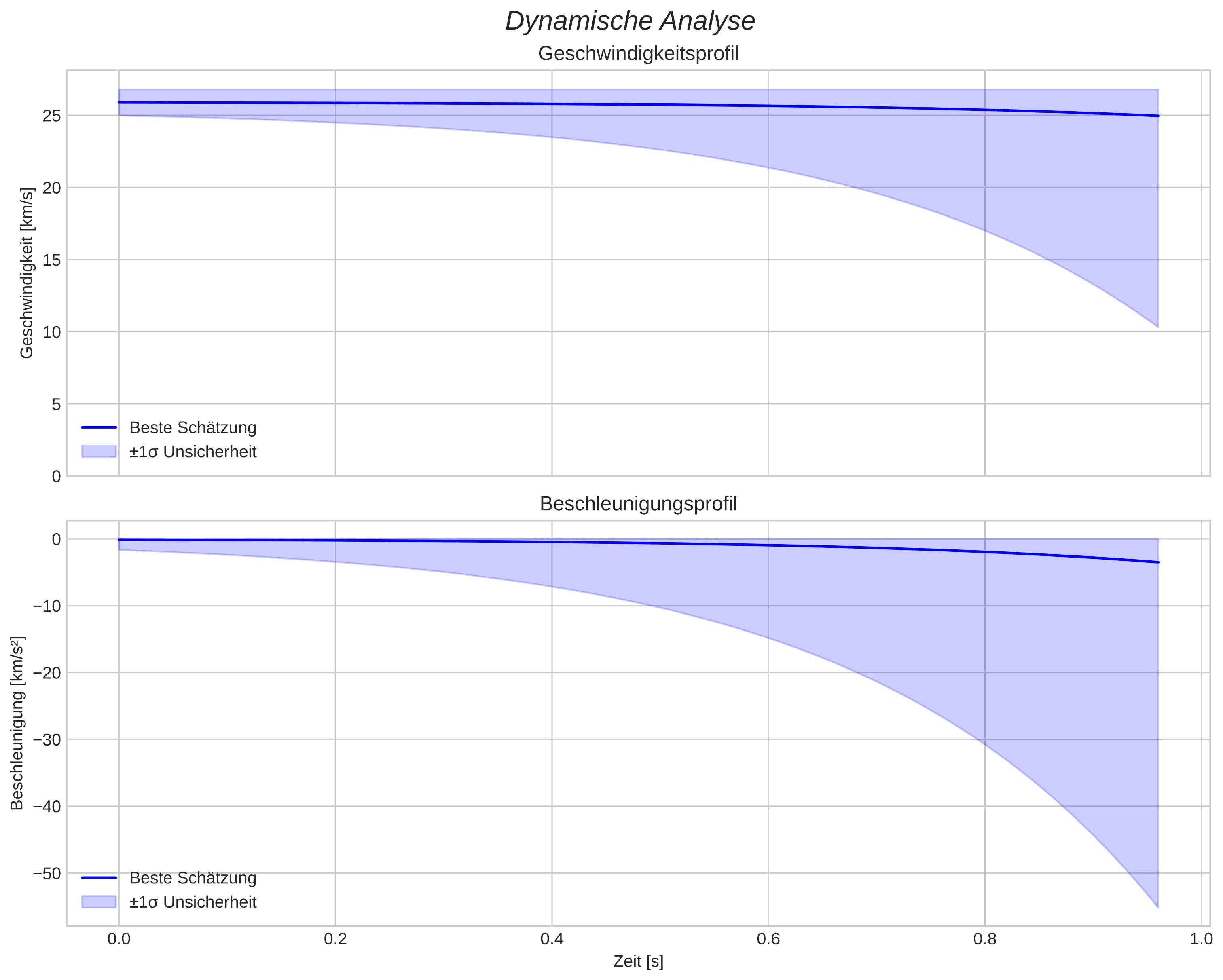 speed and acceleration