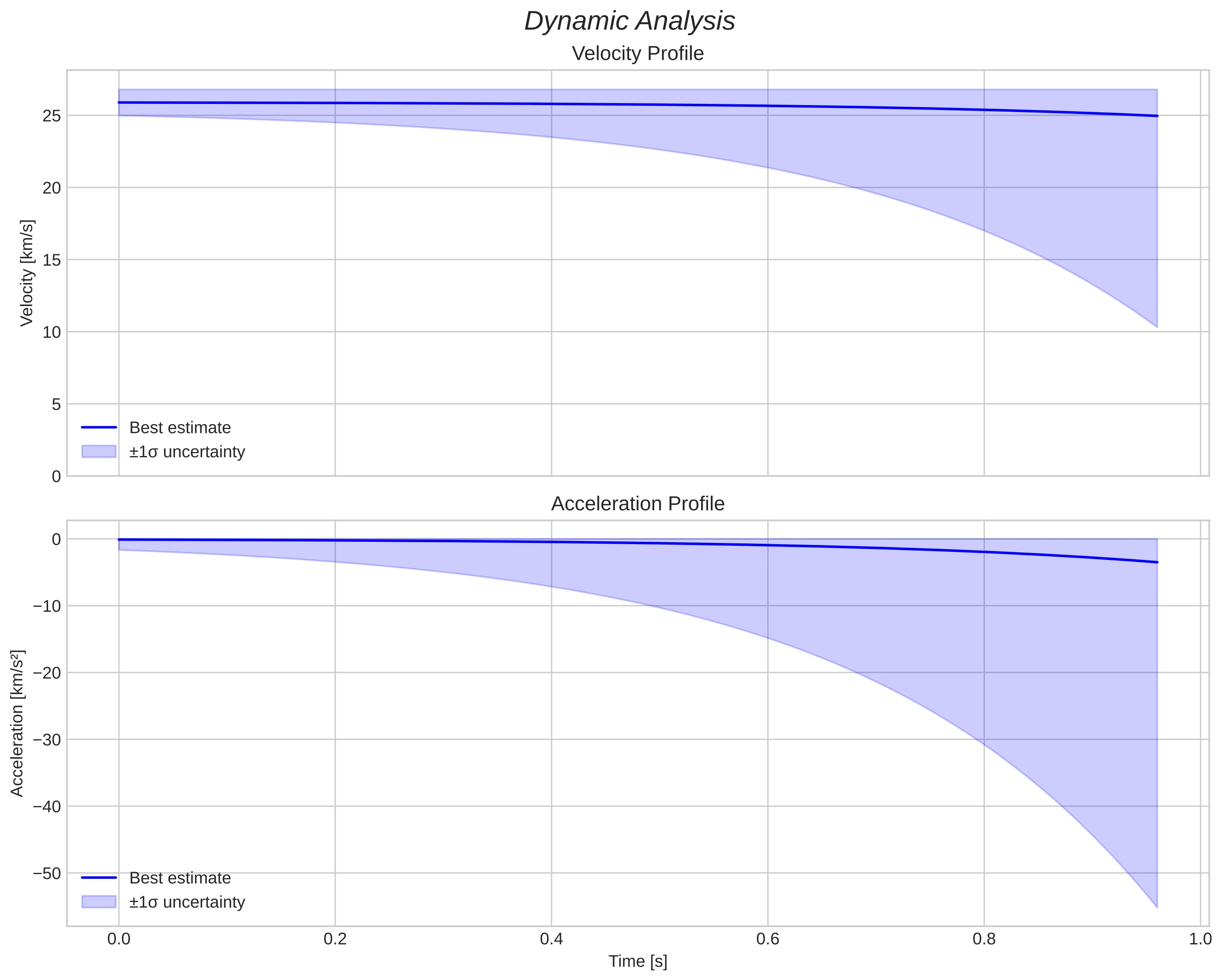 speed and acceleration
