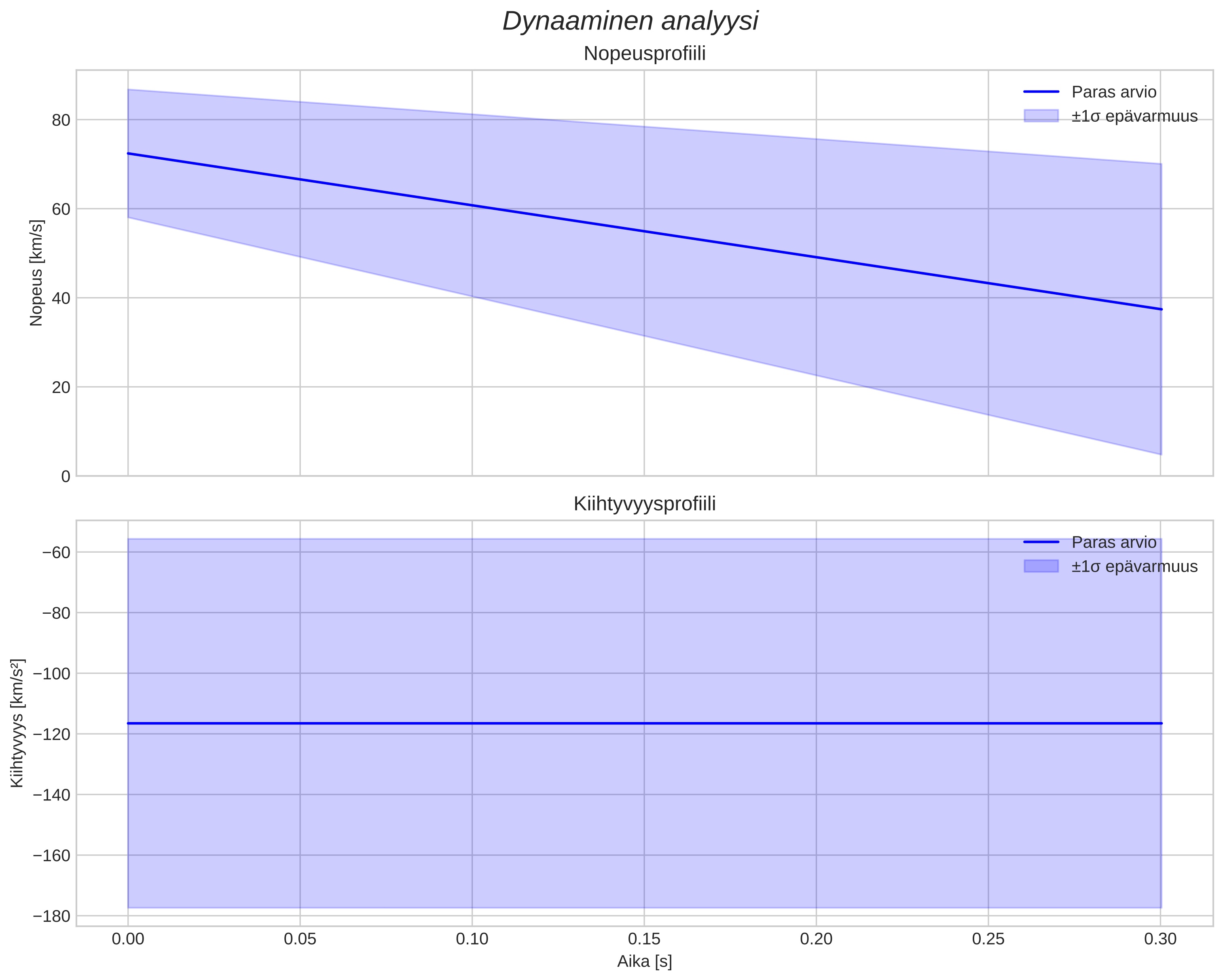 speed and acceleration