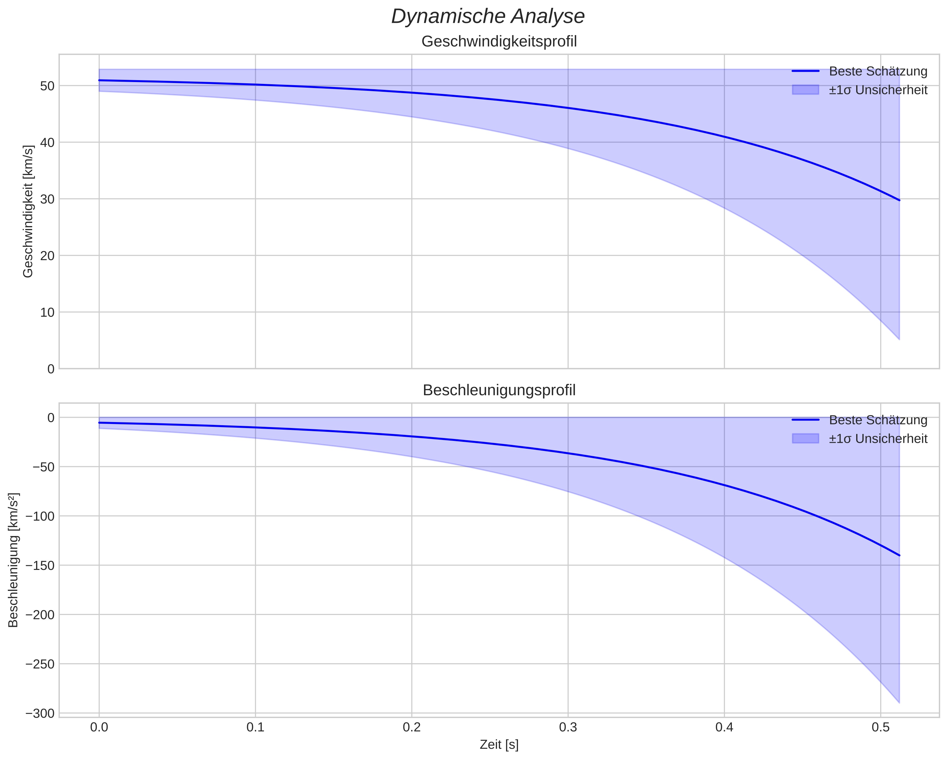 speed and acceleration