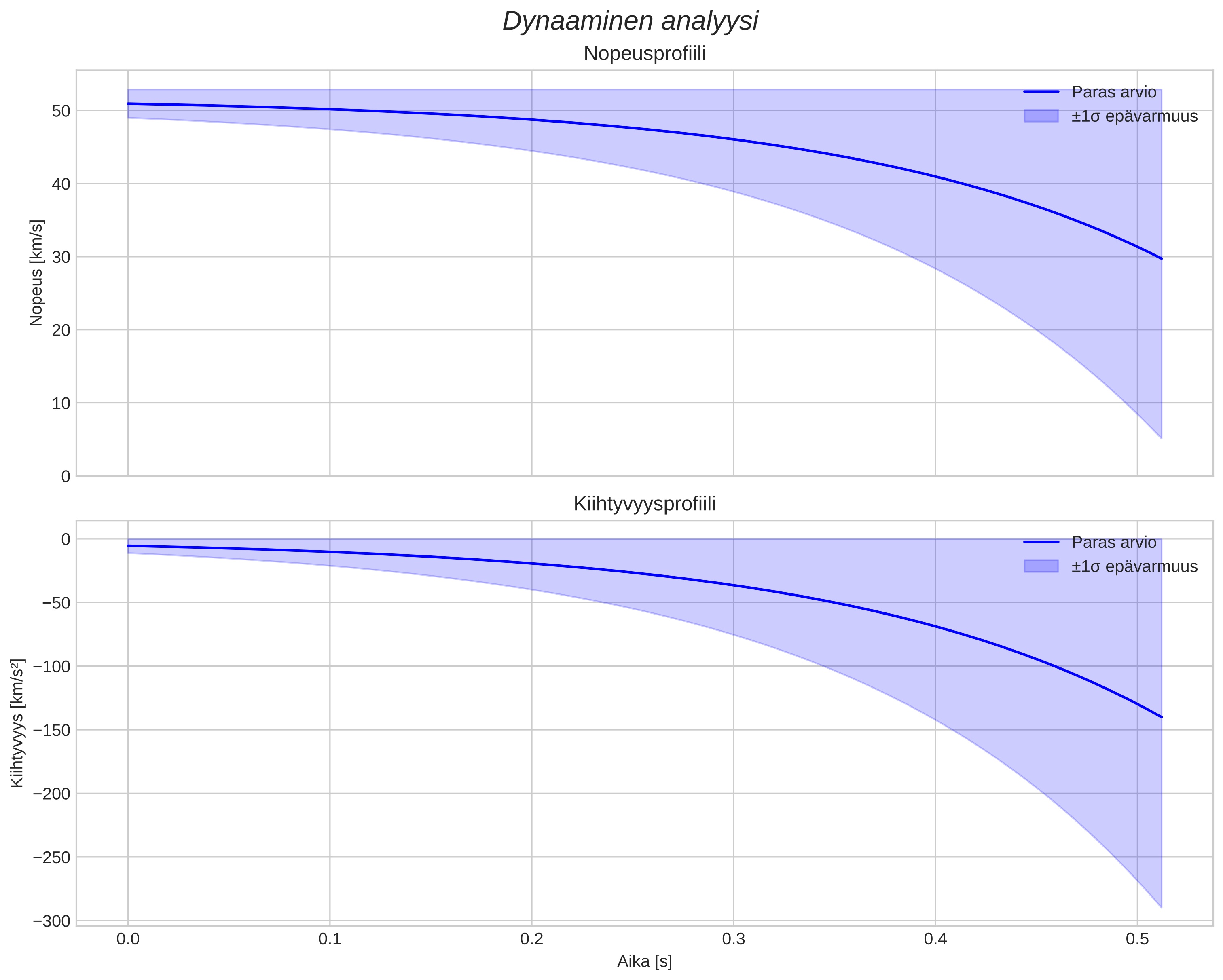 speed and acceleration