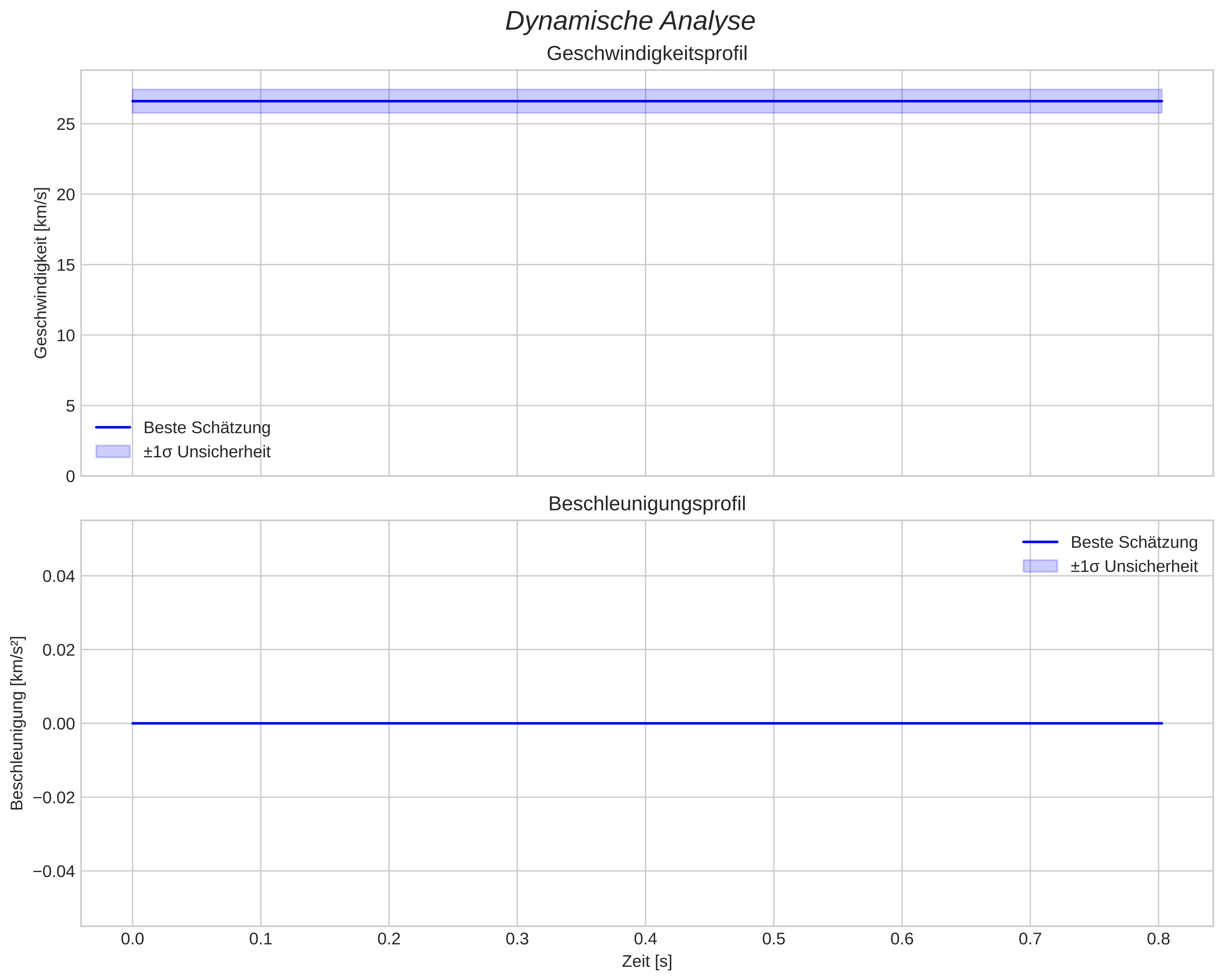 speed and acceleration