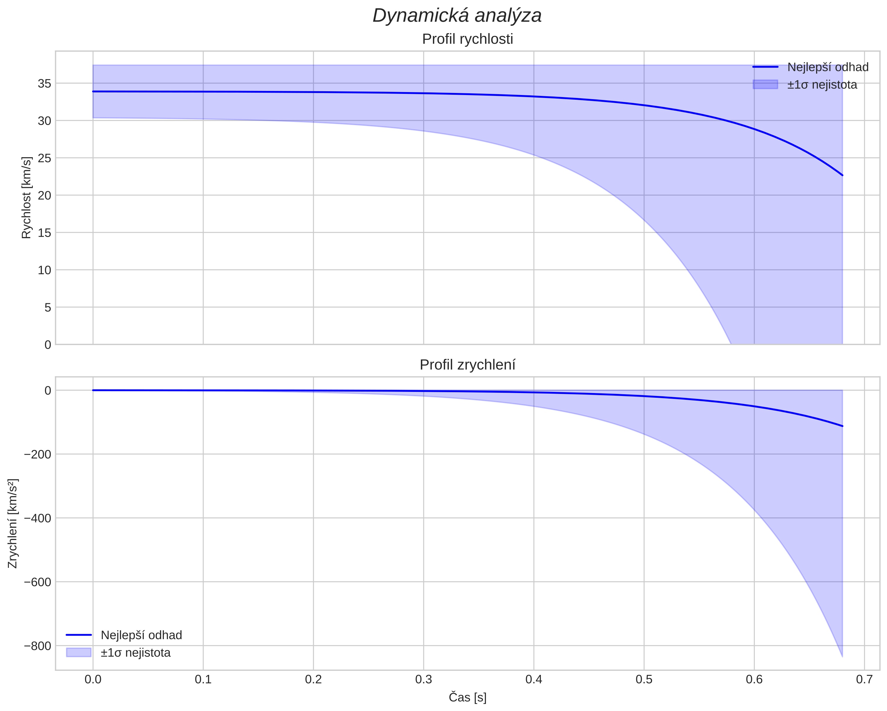 speed and acceleration