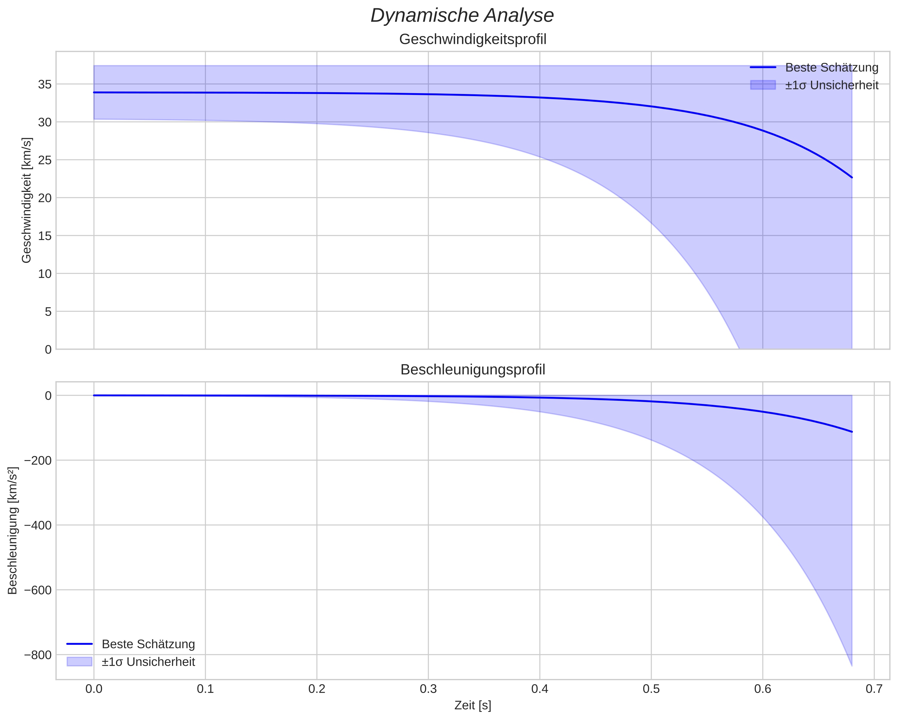 speed and acceleration