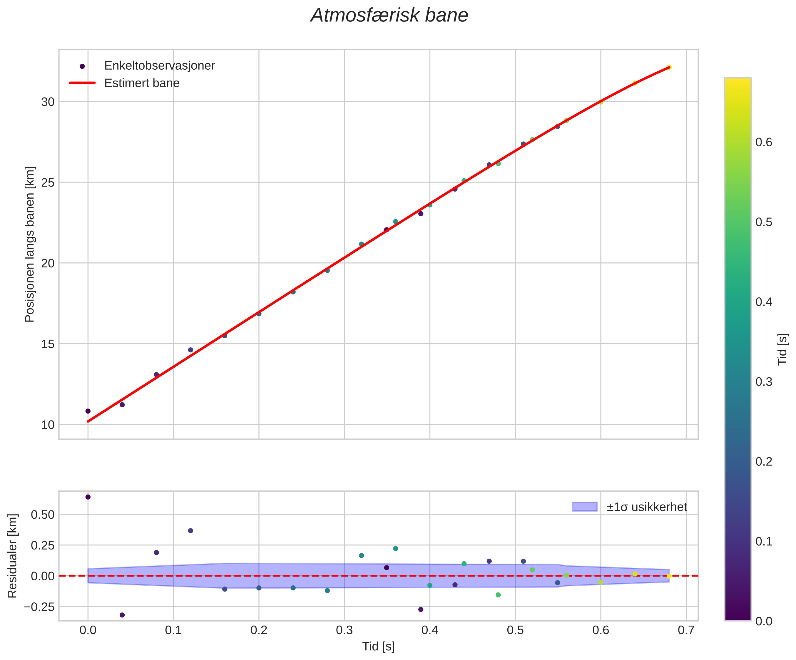 position vs time