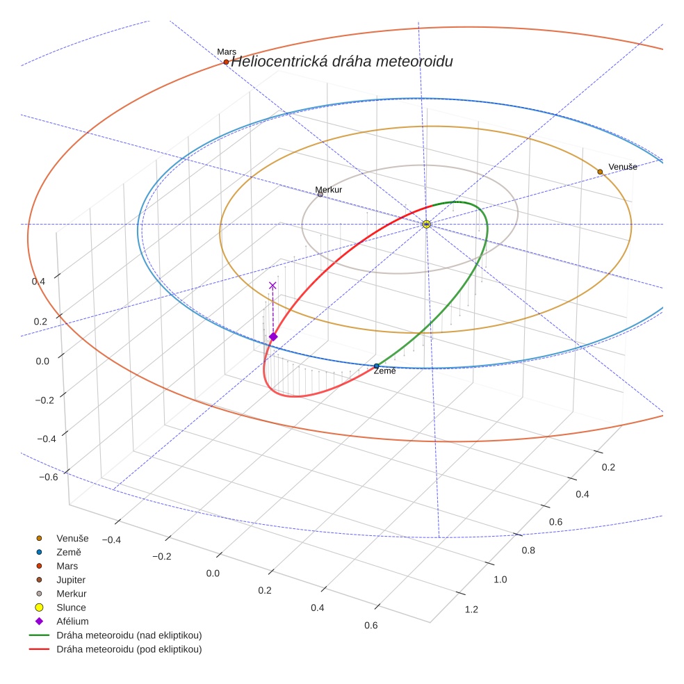 orbit plot