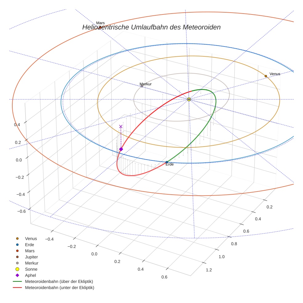 orbit plot
