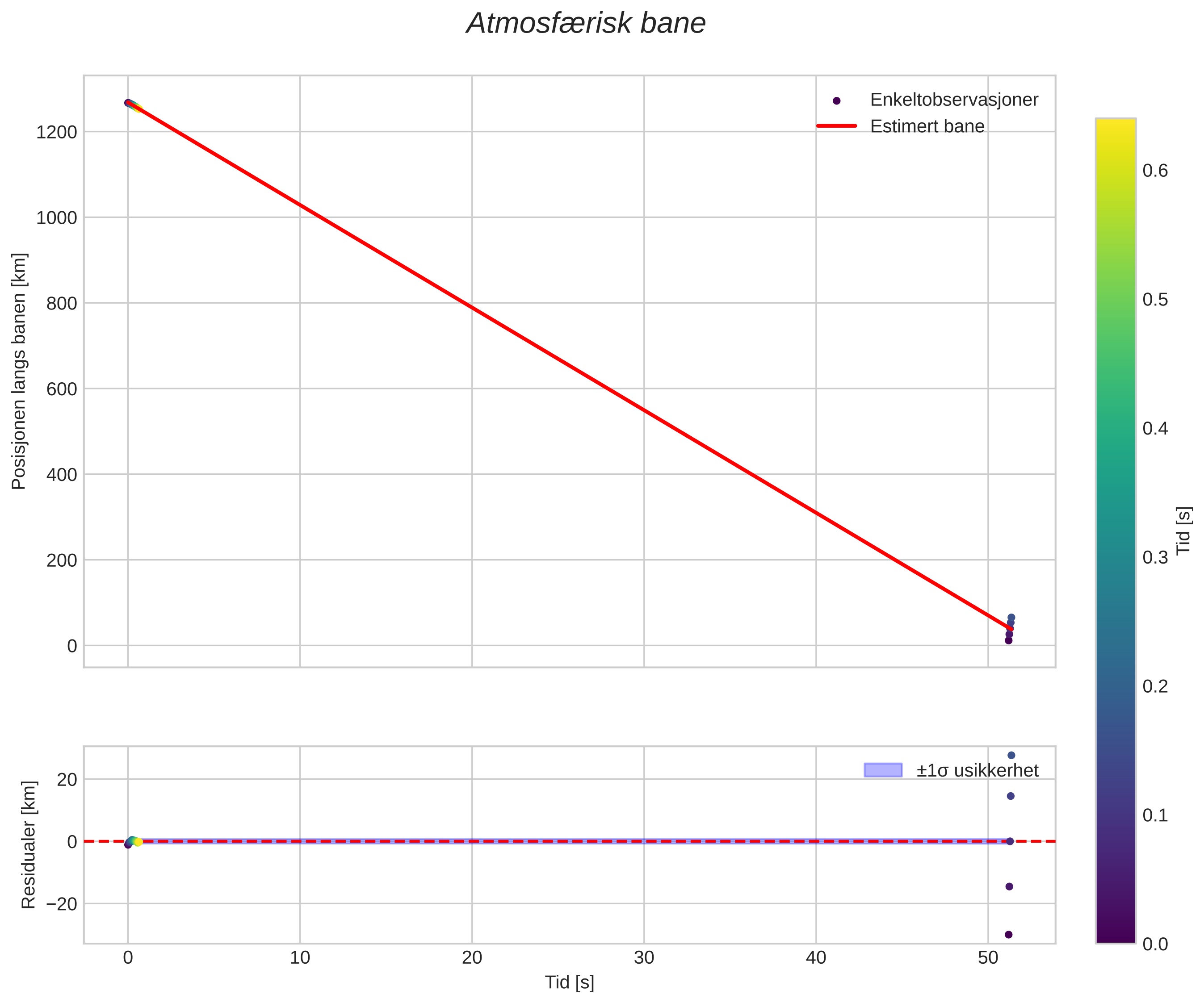 position vs time