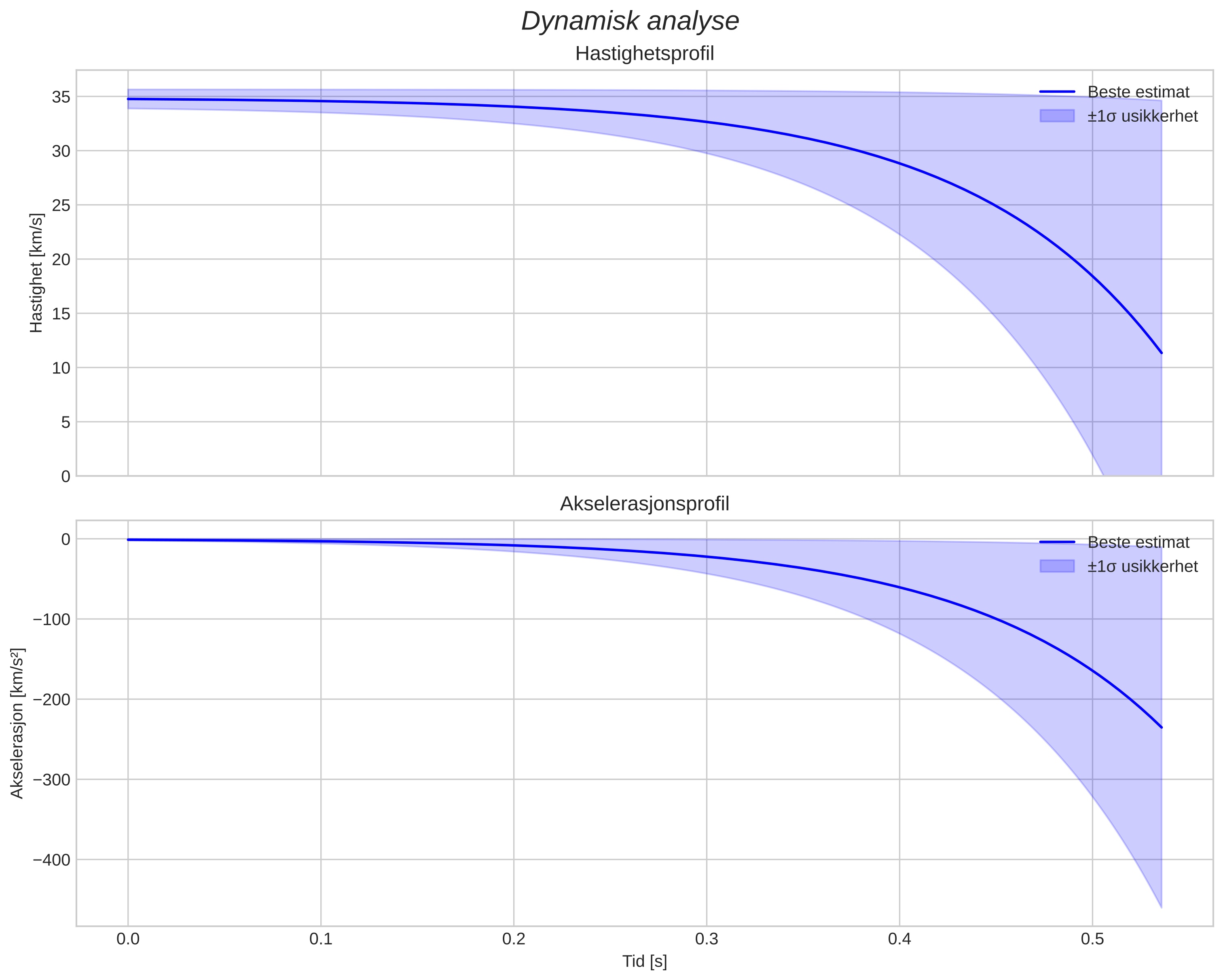 speed and acceleration