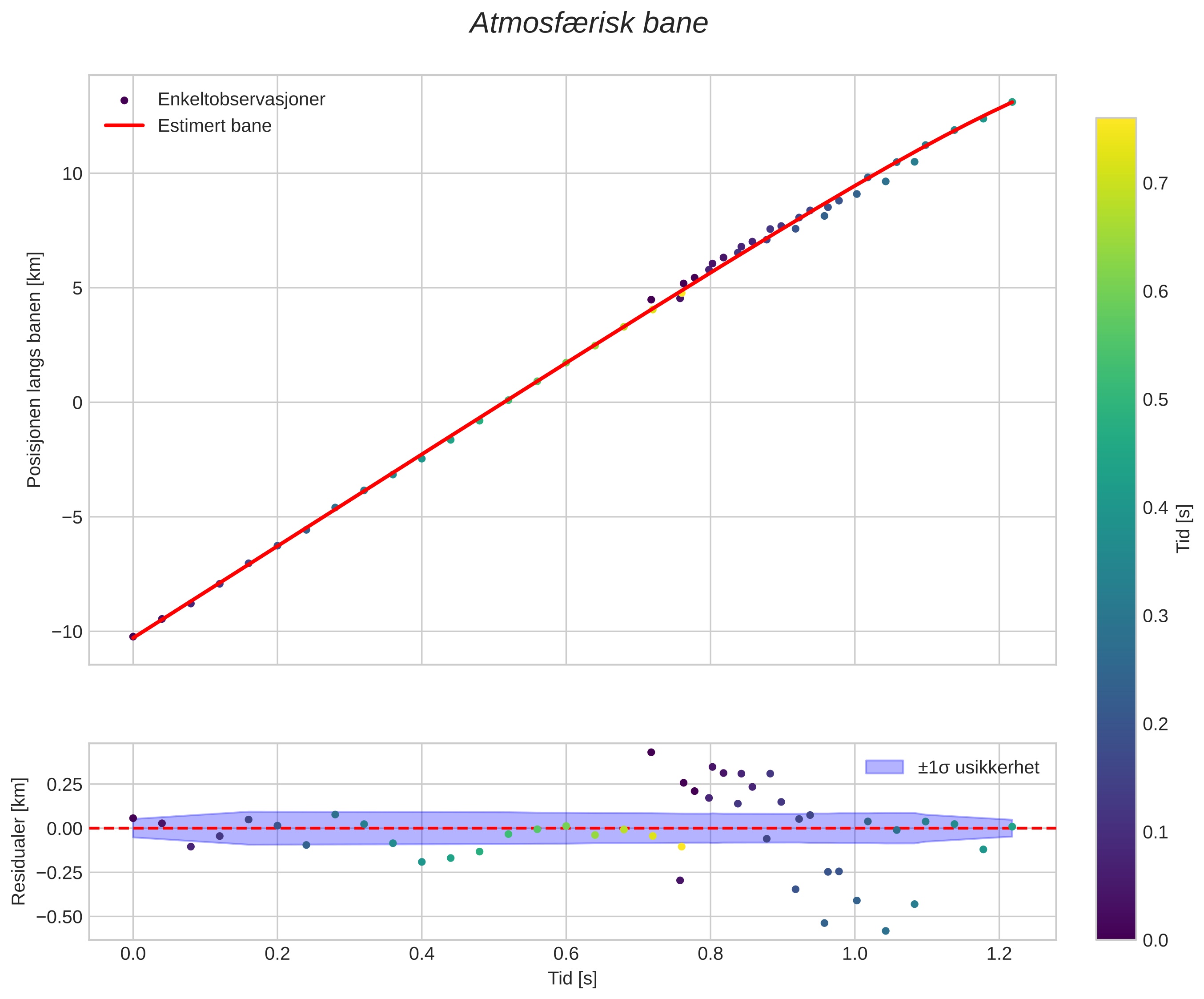 position vs time