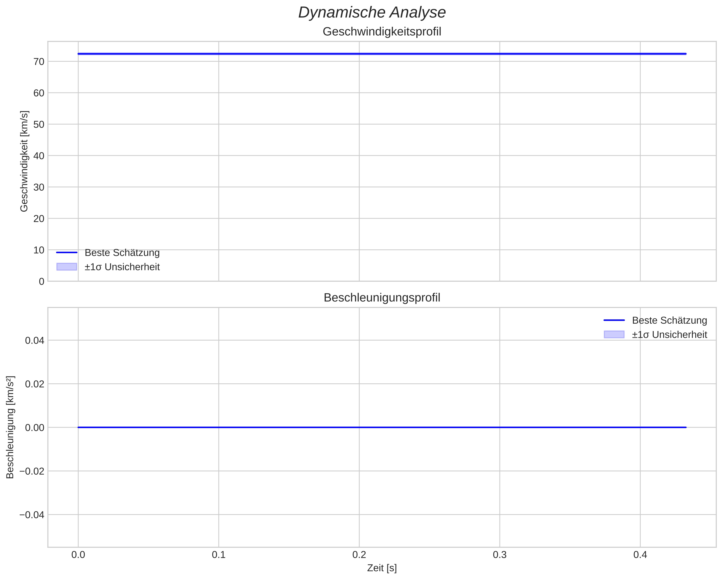 speed and acceleration