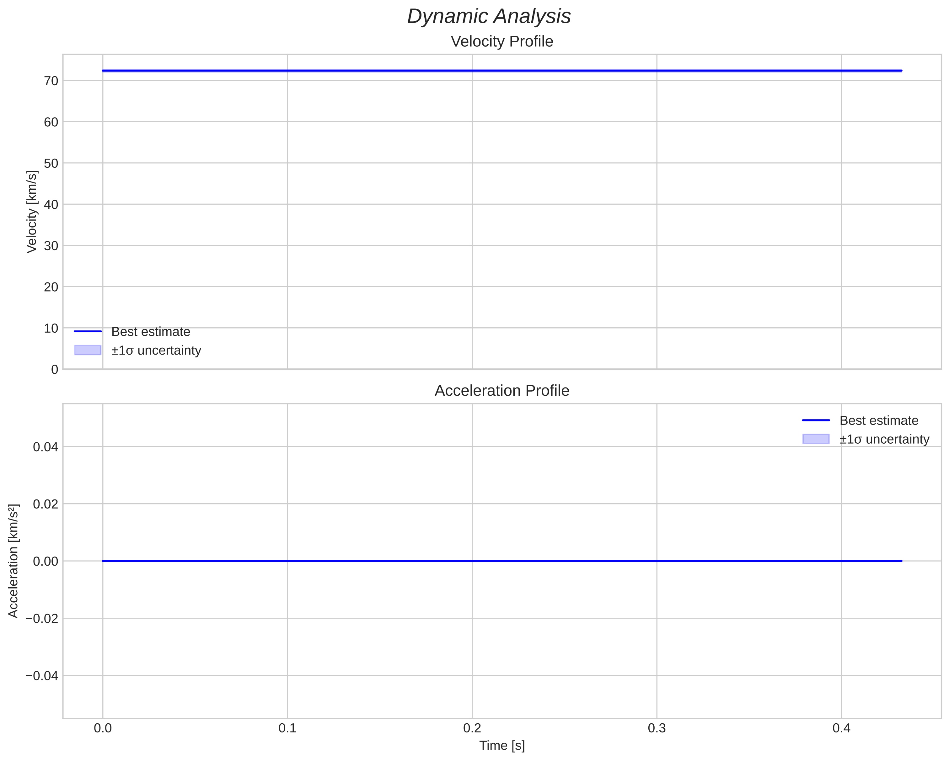 speed and acceleration