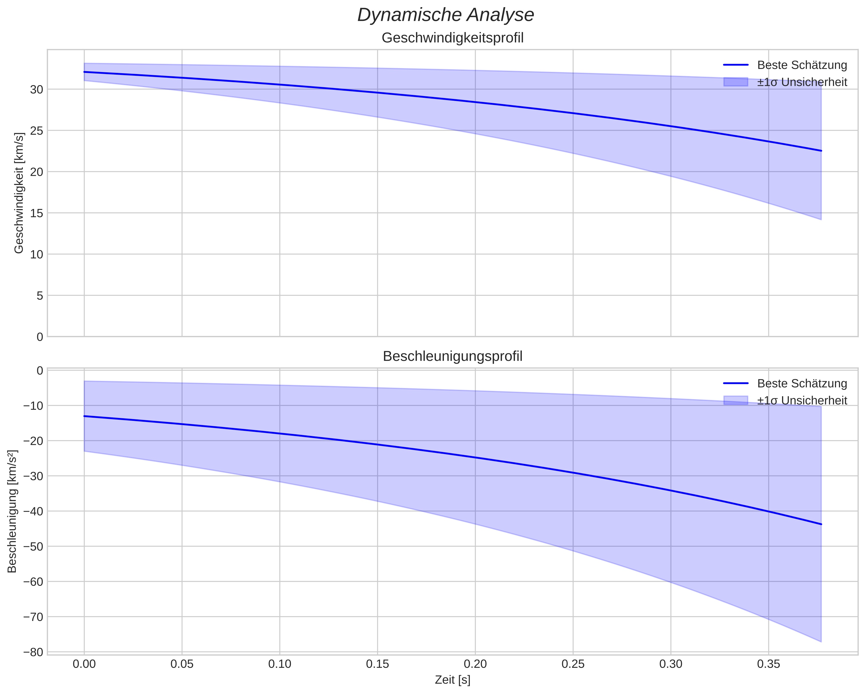 speed and acceleration