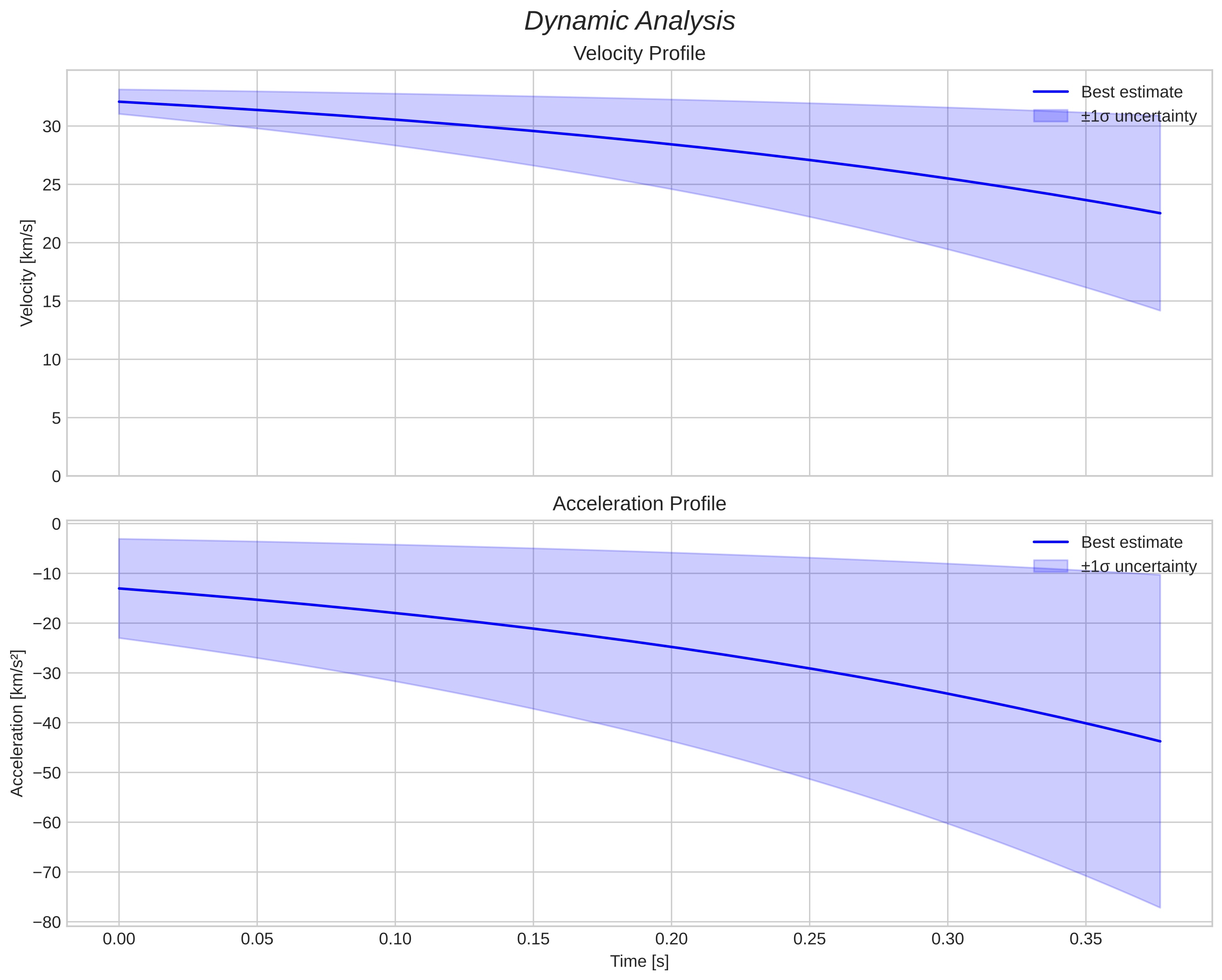 speed and acceleration