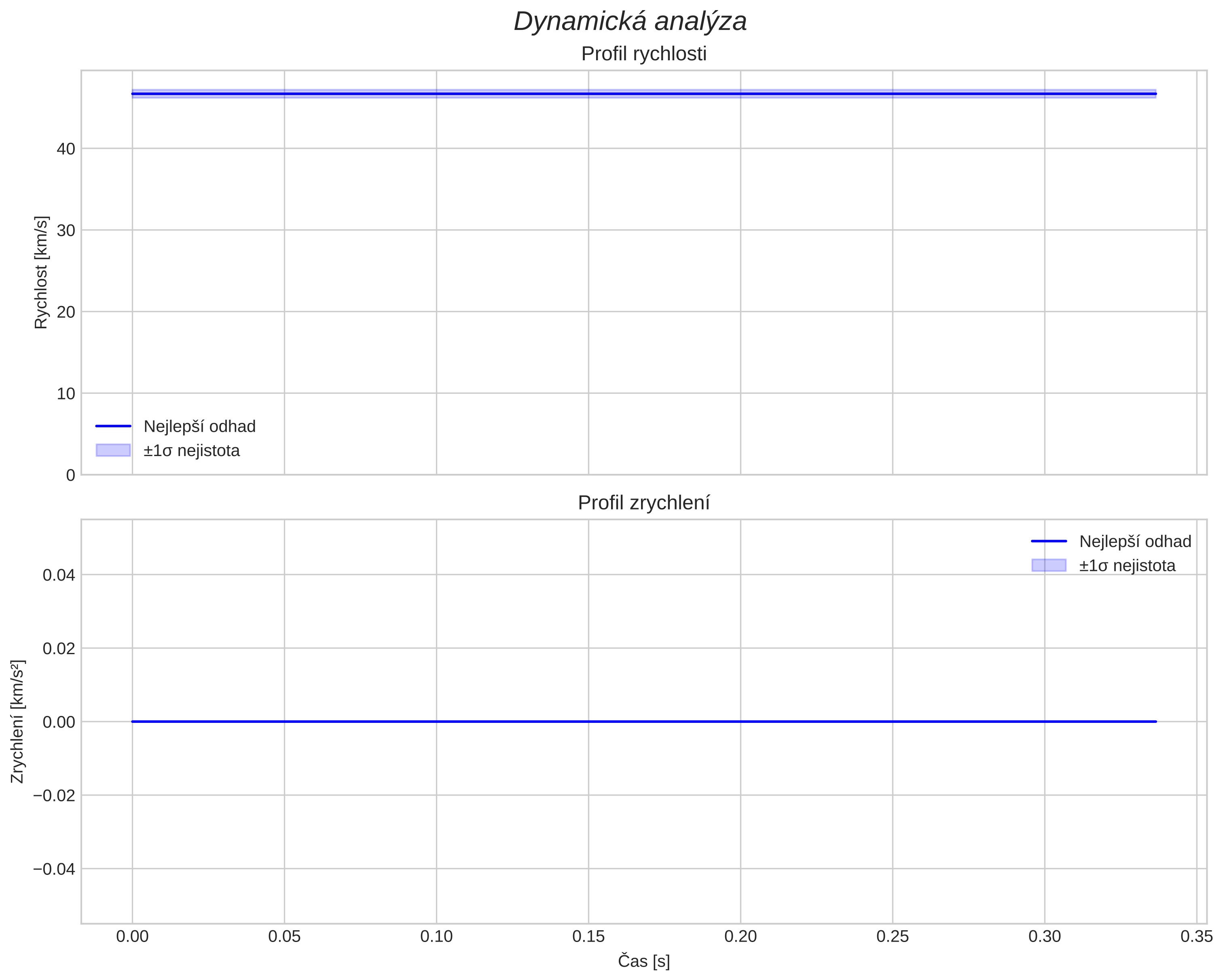 speed and acceleration