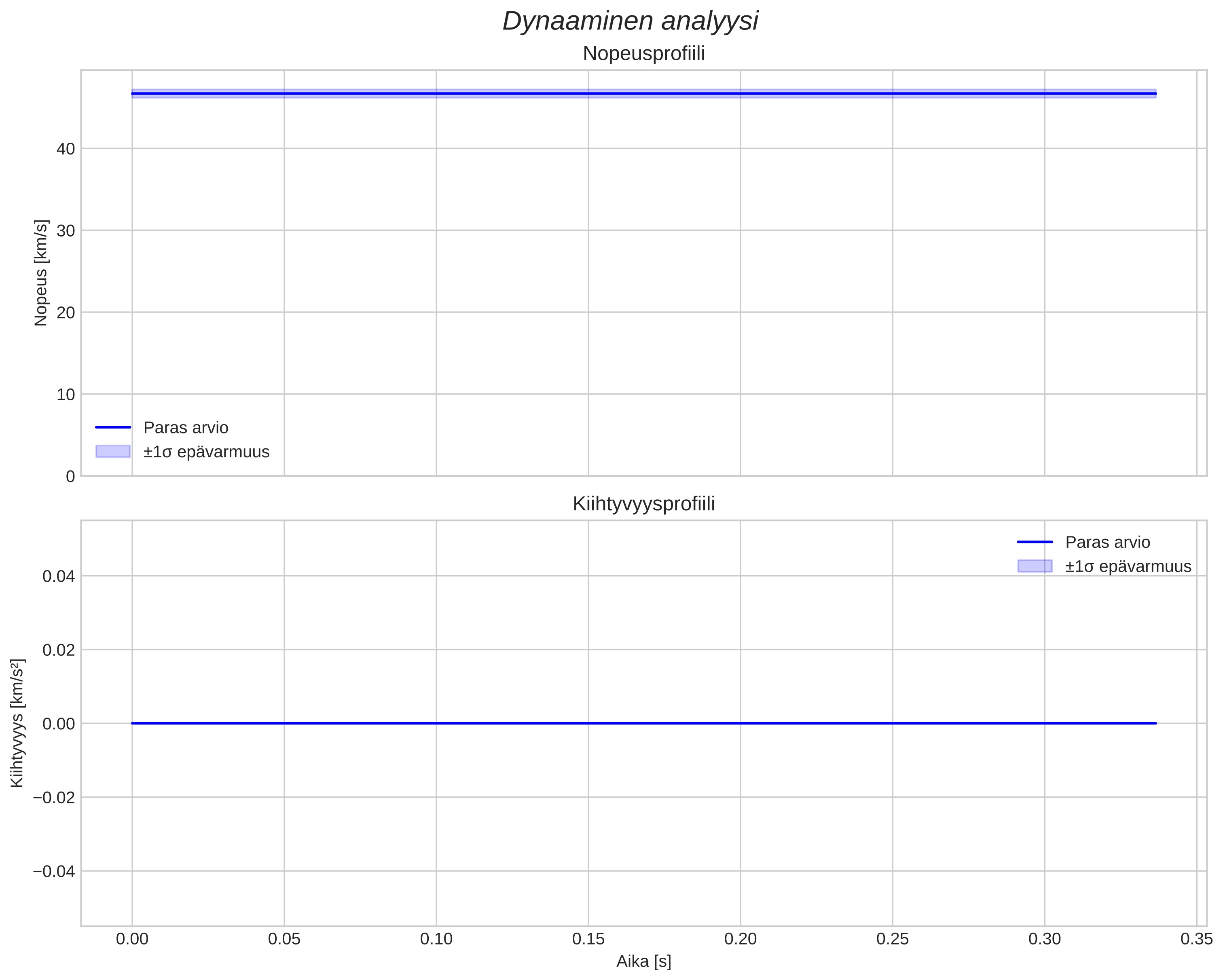 speed and acceleration