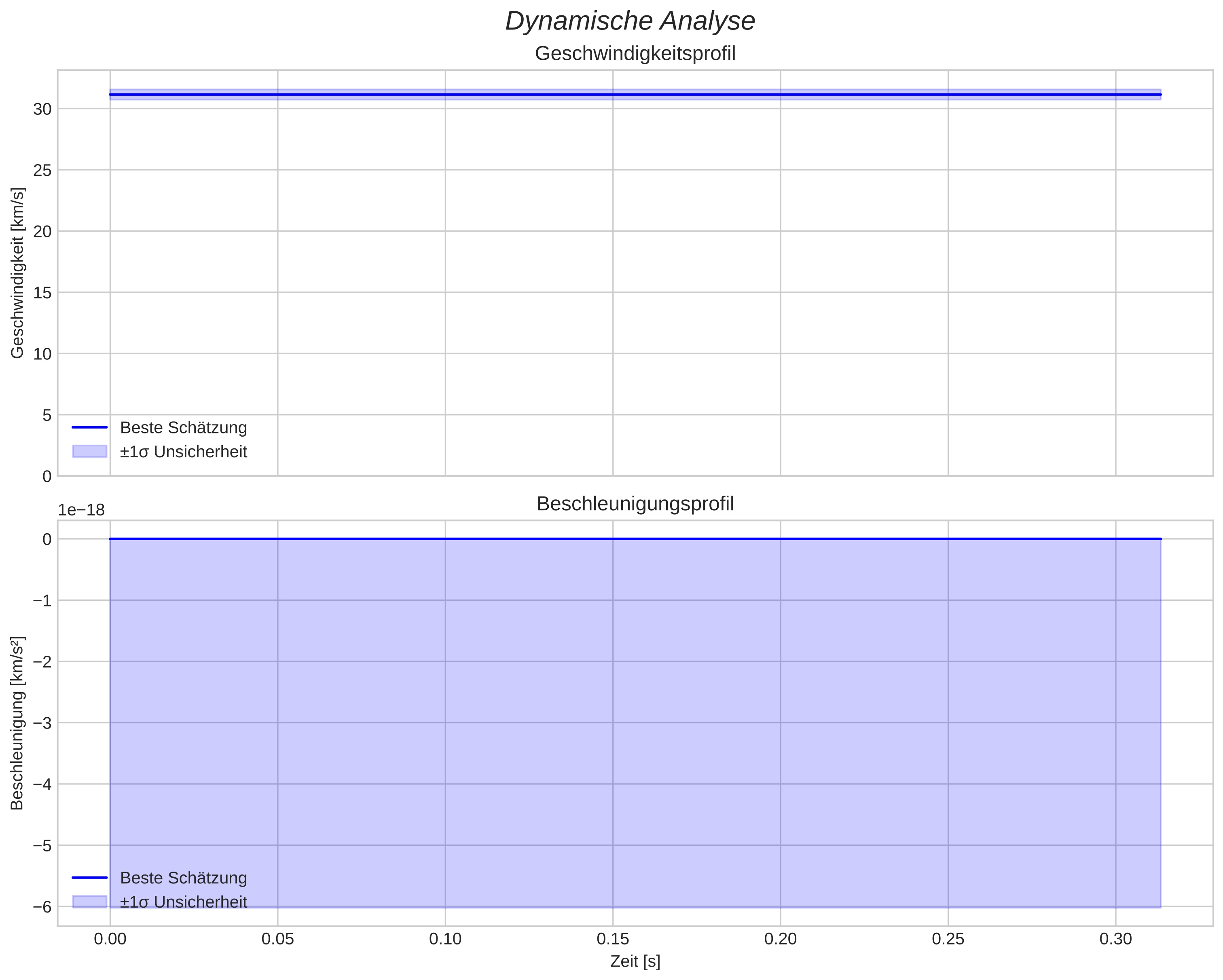 speed and acceleration