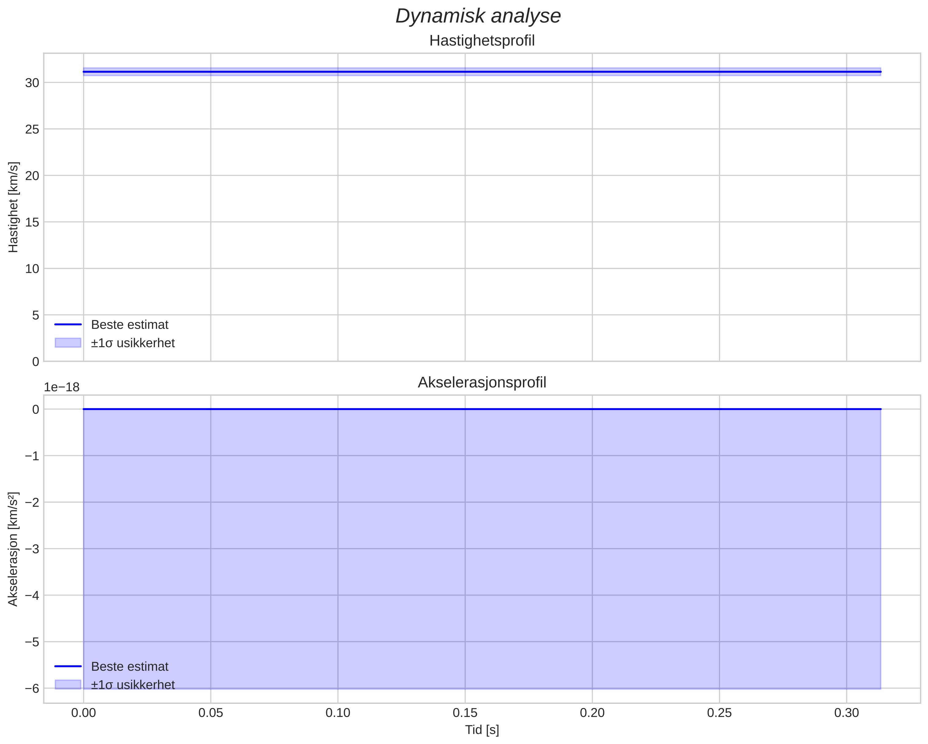 speed and acceleration