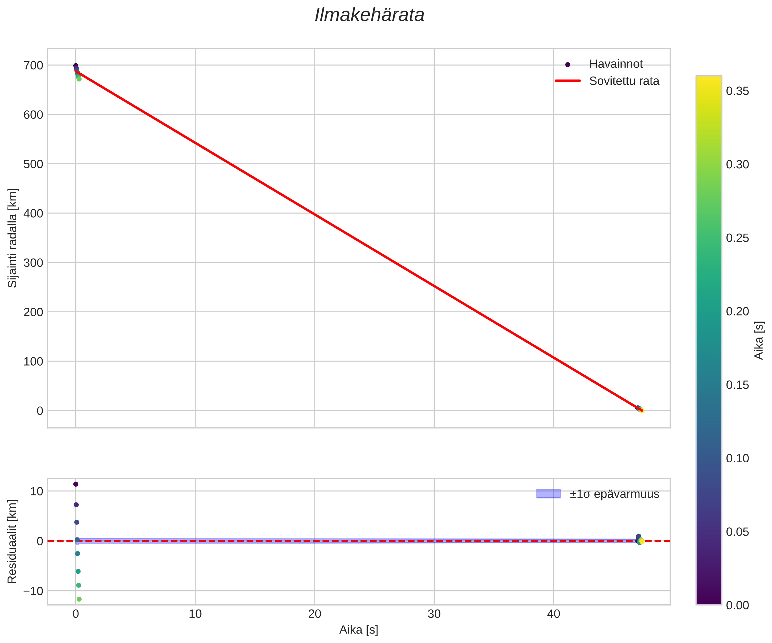 position vs time