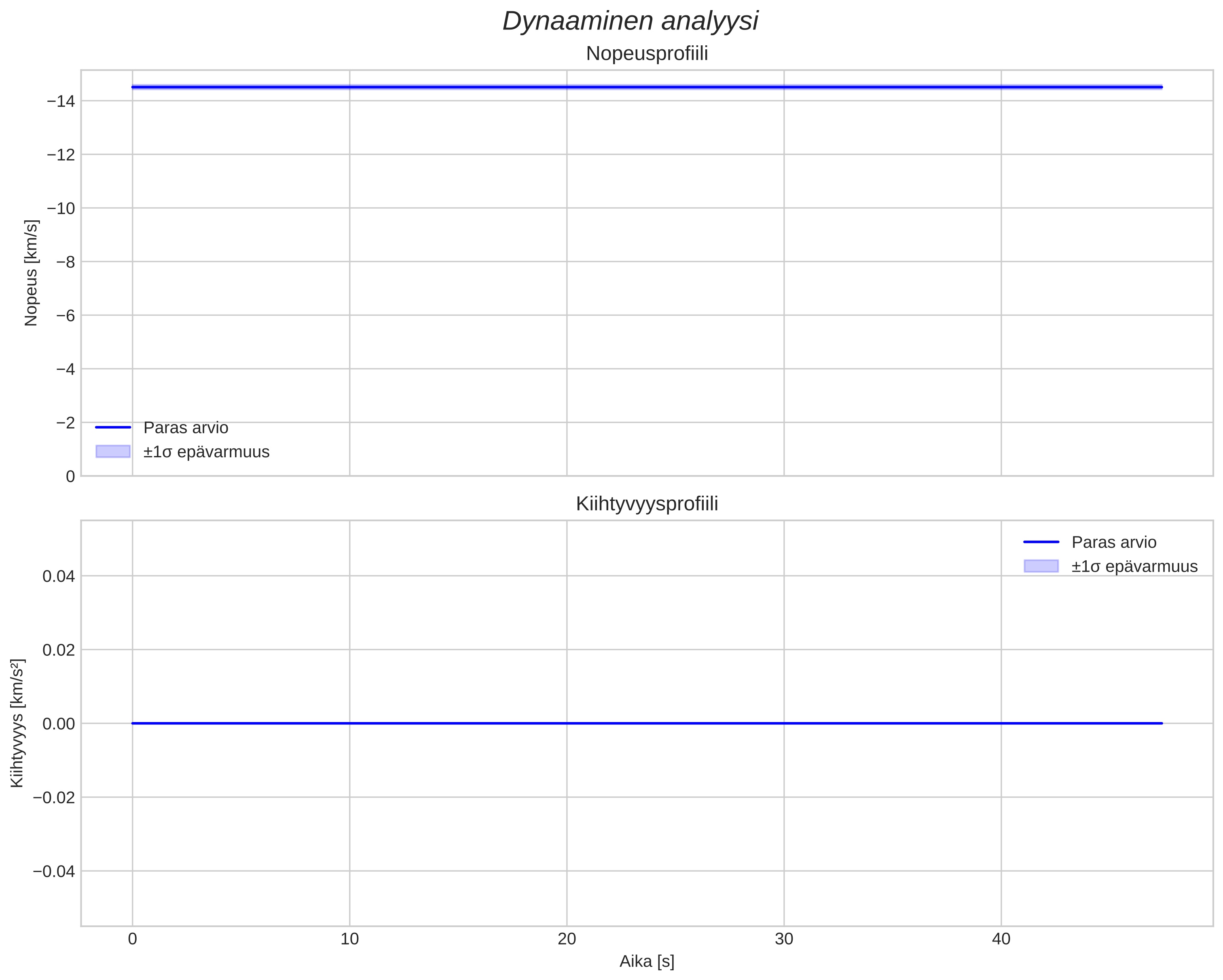 speed and acceleration