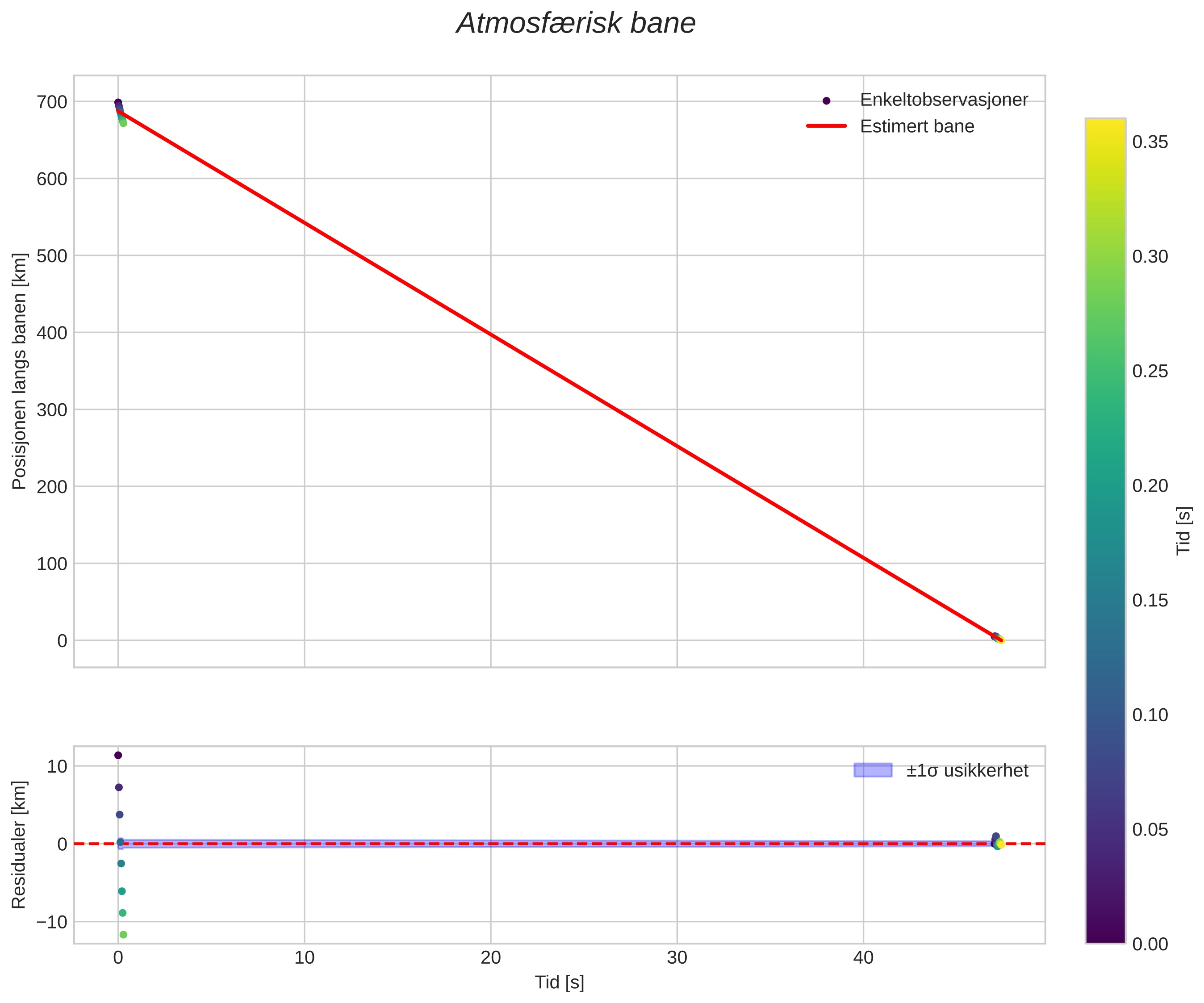 position vs time