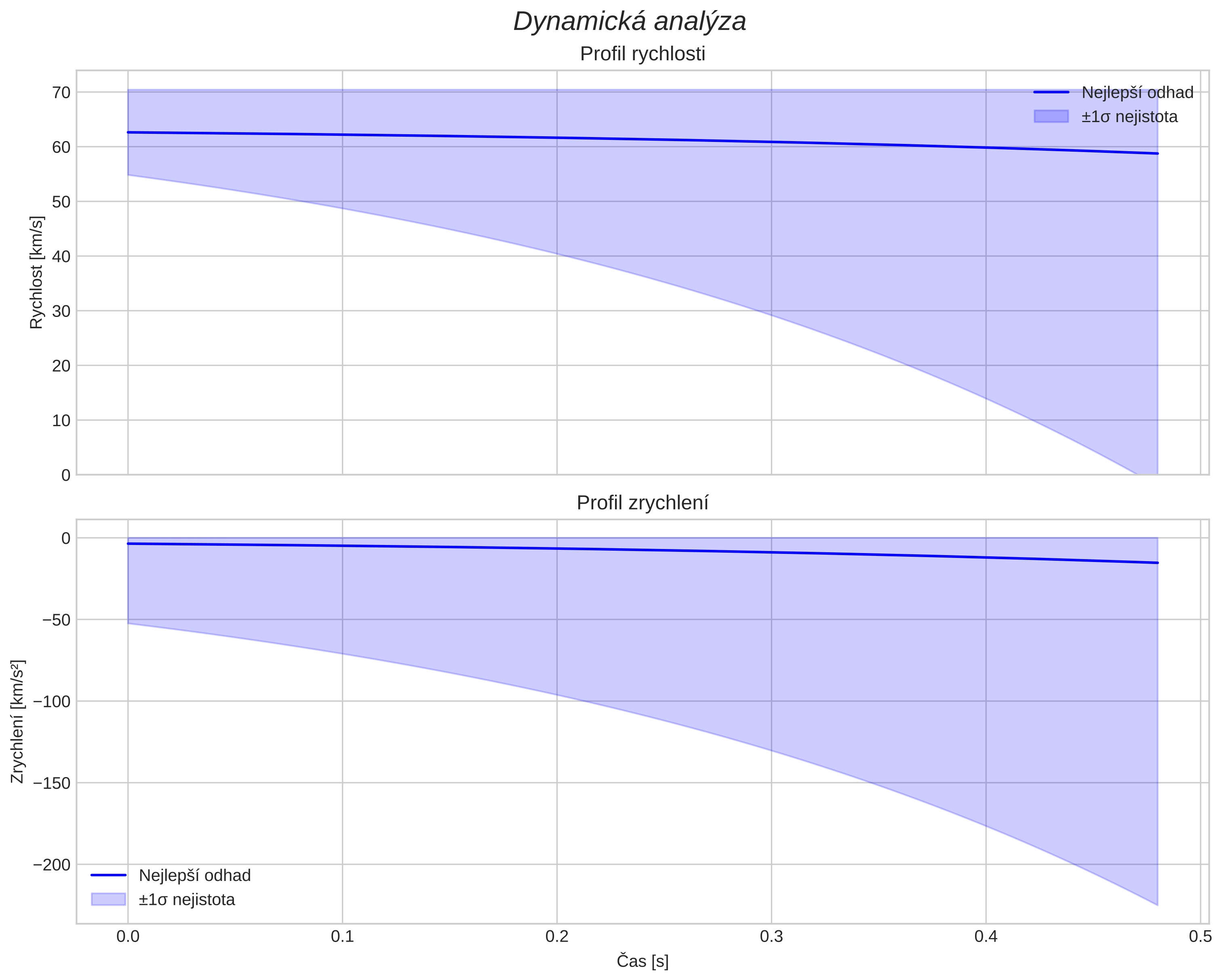 speed and acceleration