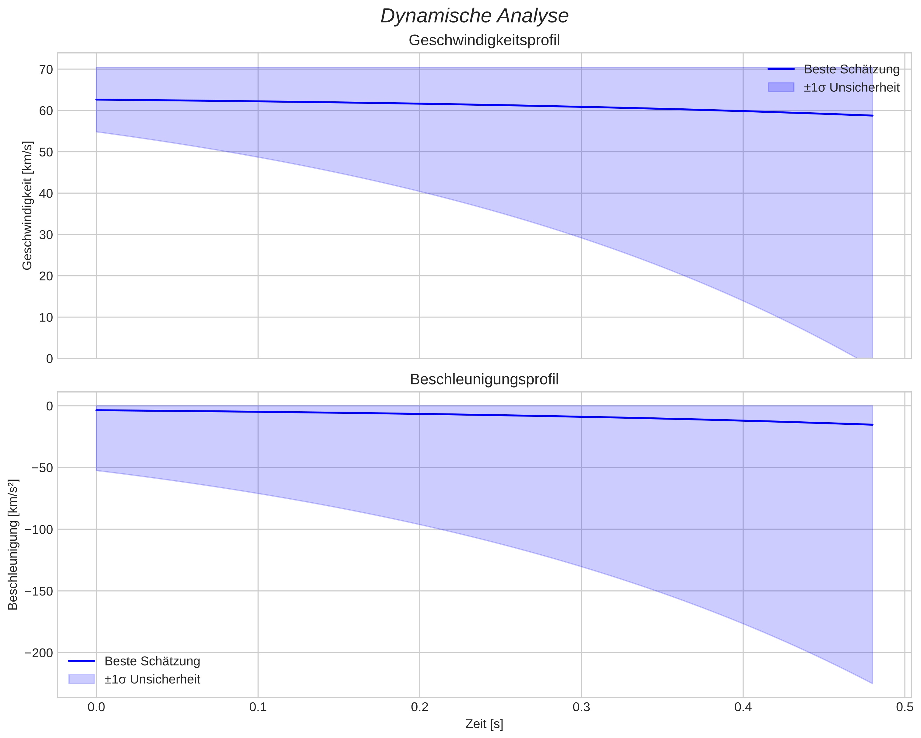 speed and acceleration