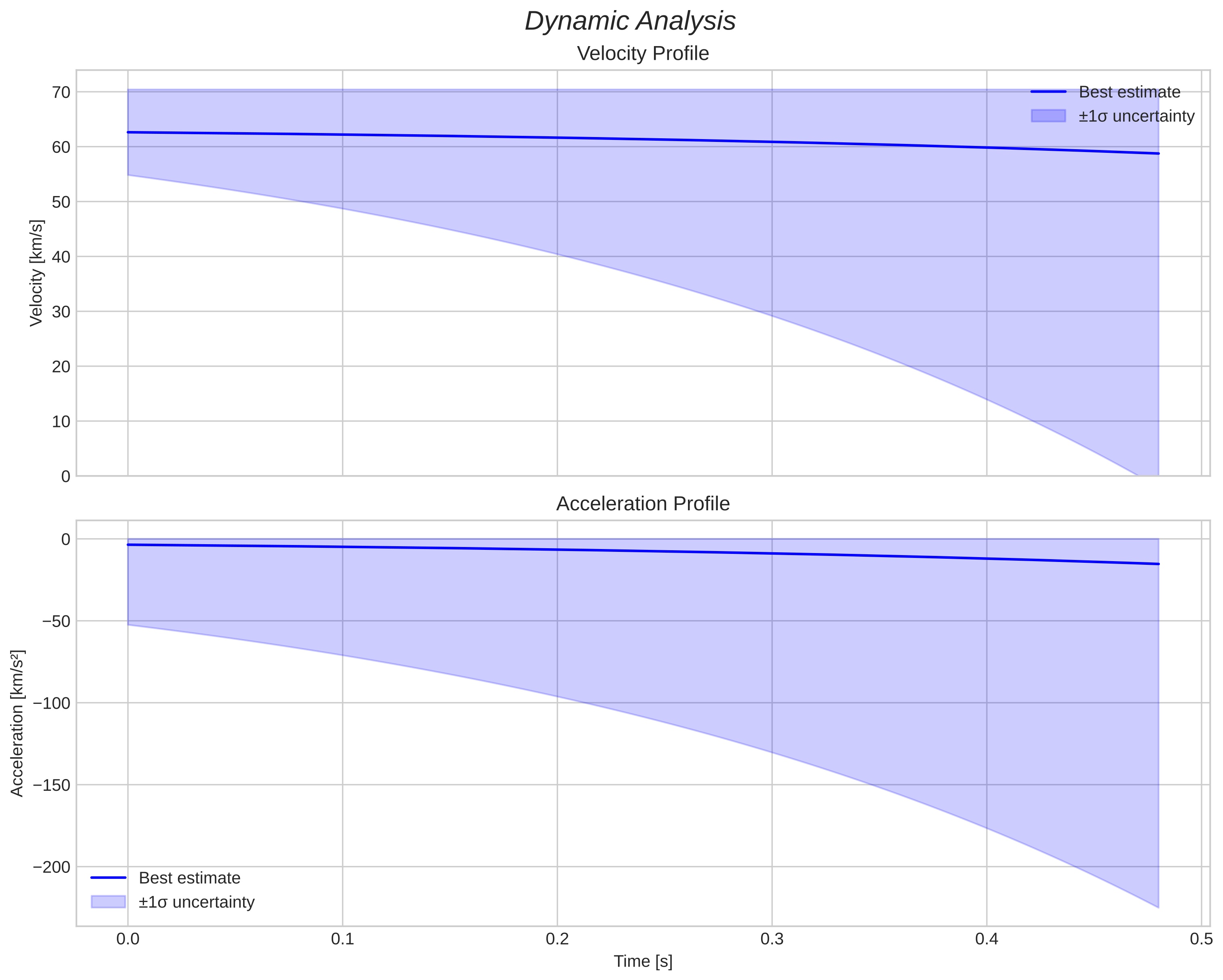 speed and acceleration