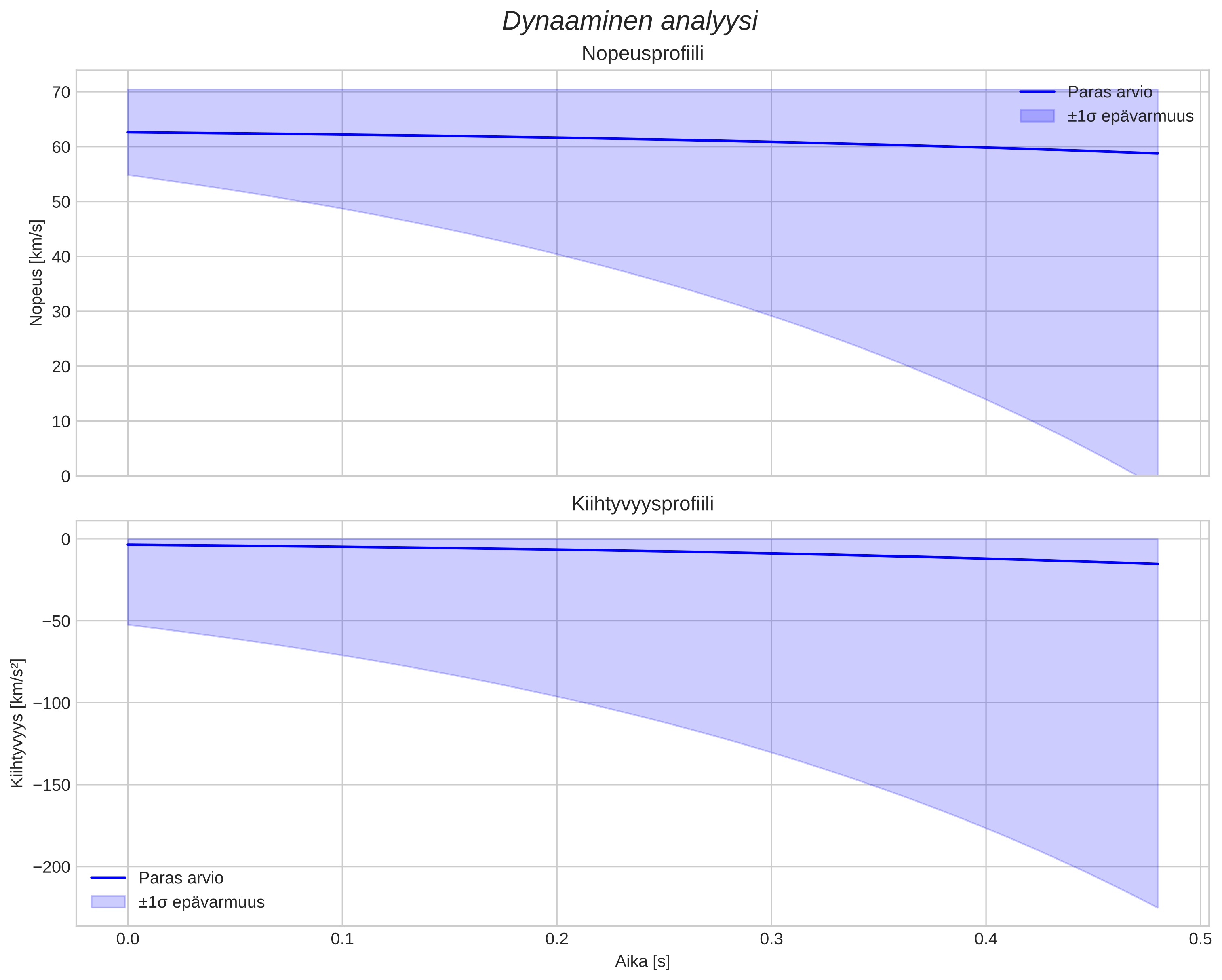 speed and acceleration