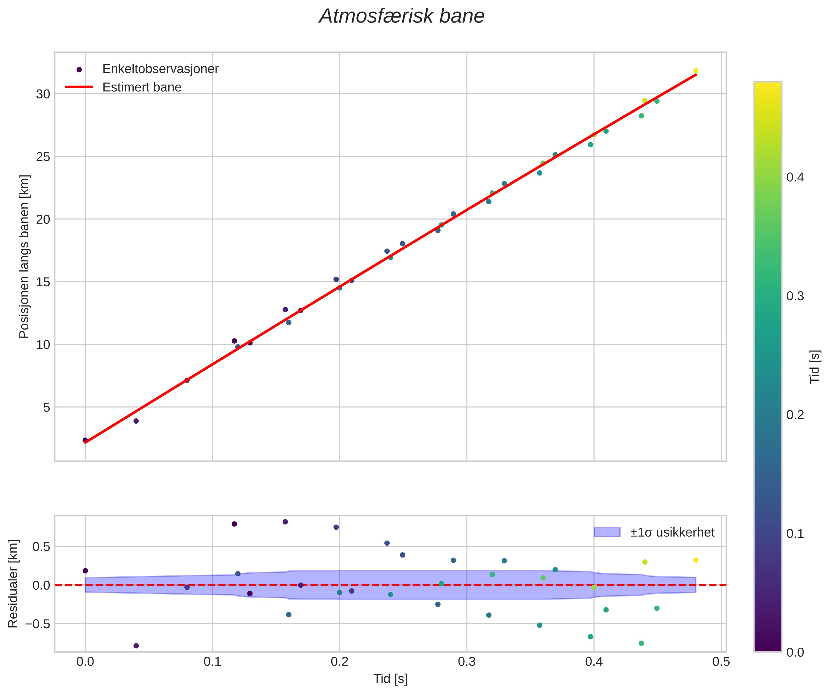 position vs time