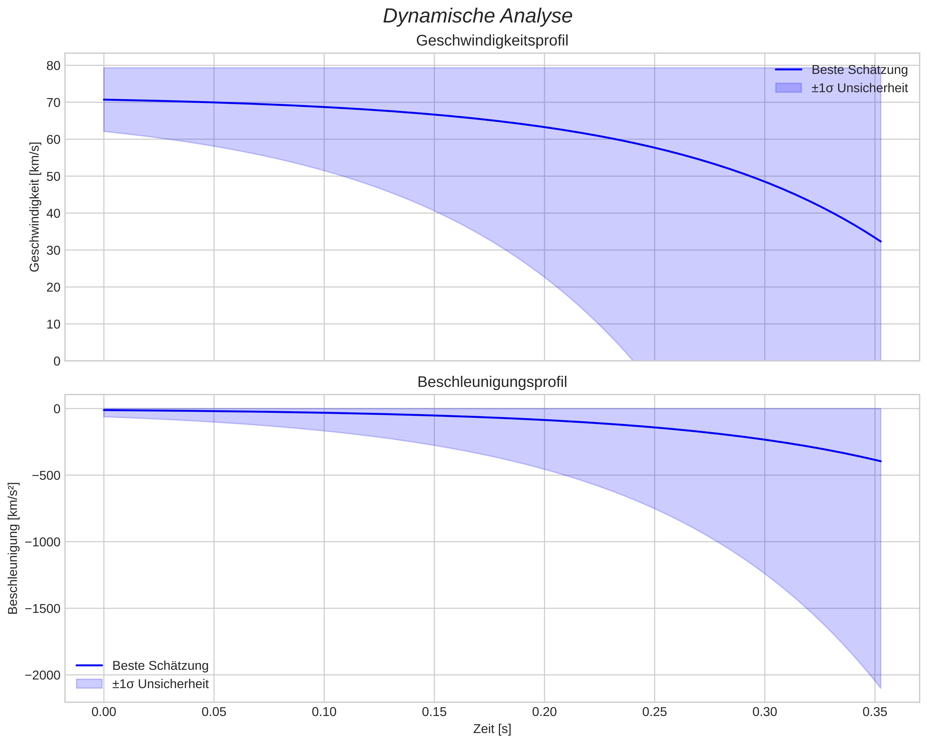 speed and acceleration