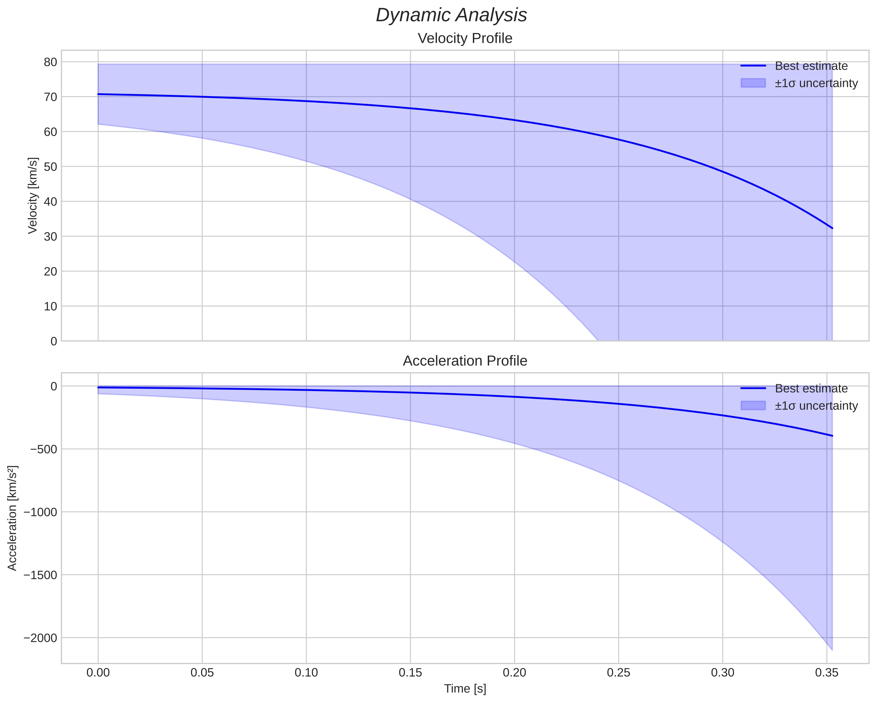 speed and acceleration