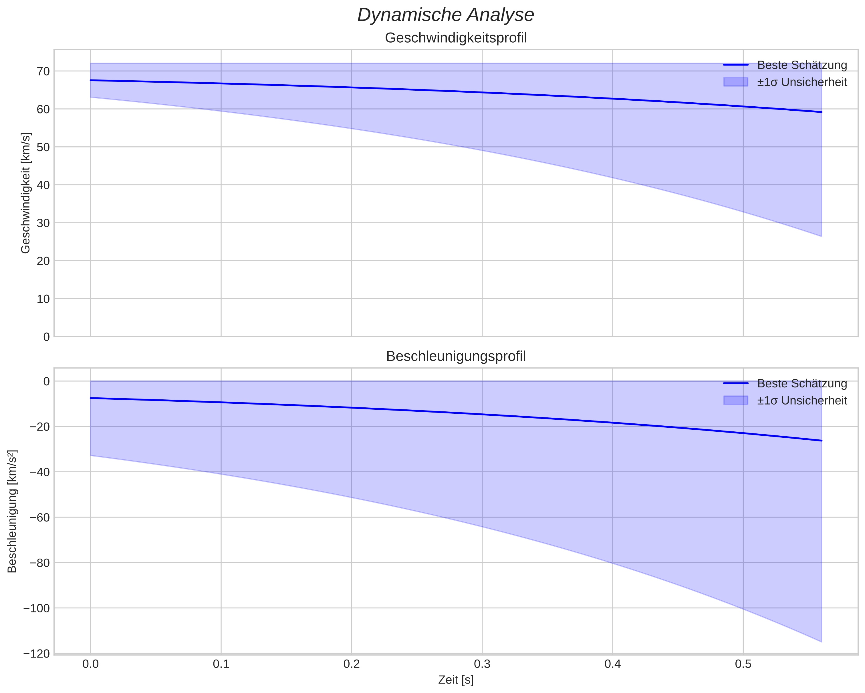 speed and acceleration