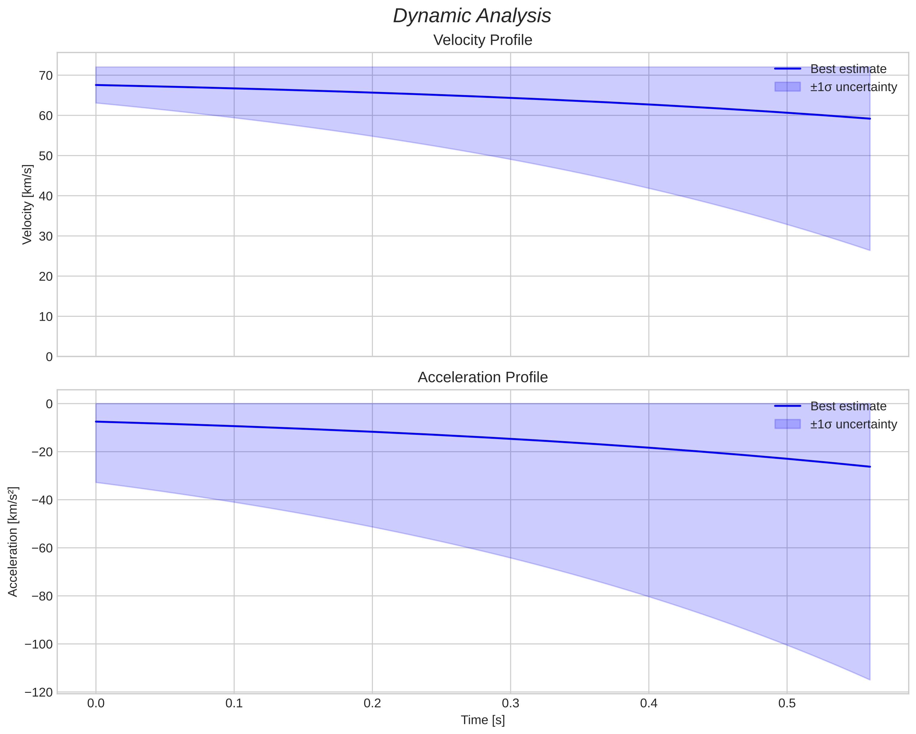 speed and acceleration