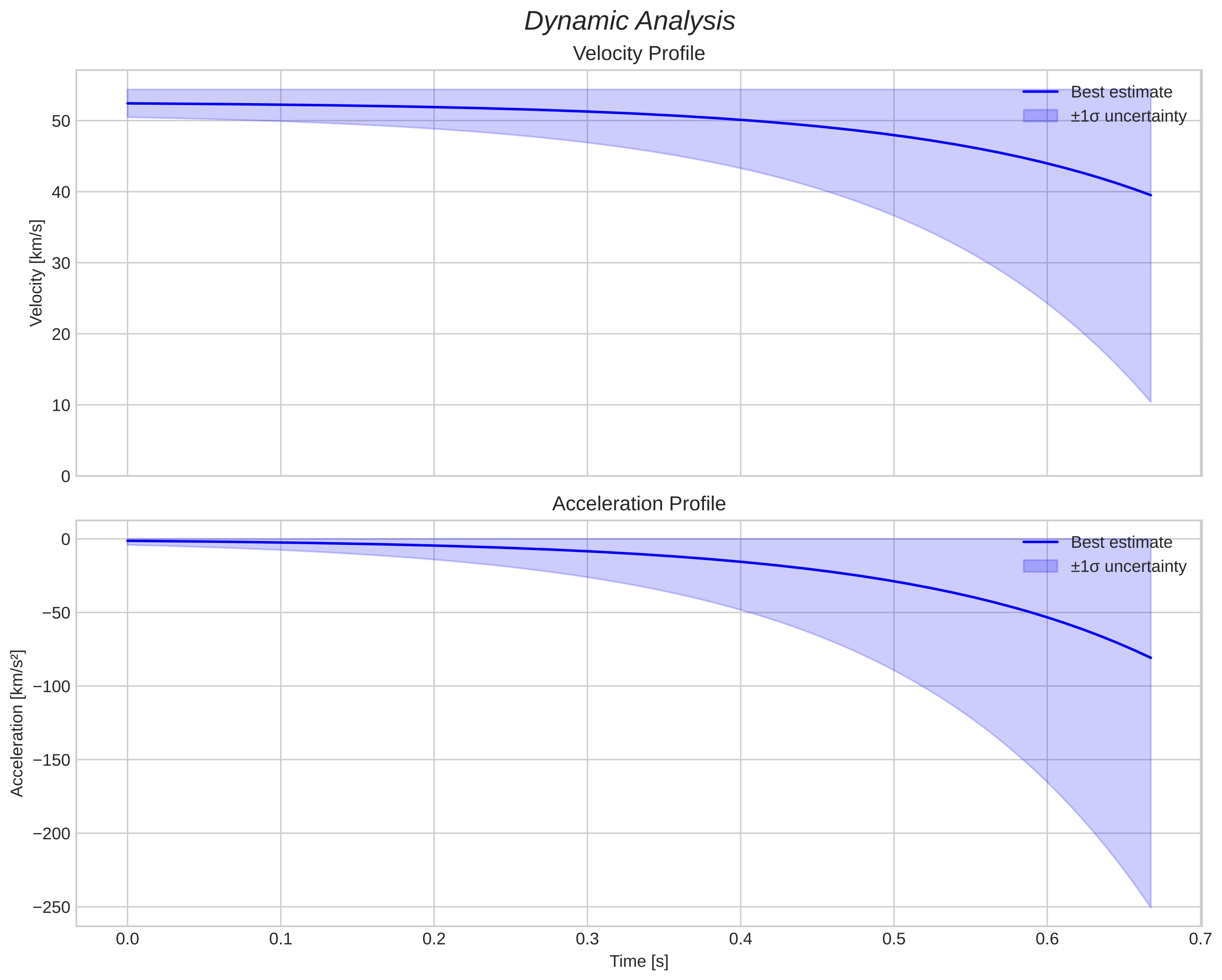 speed and acceleration