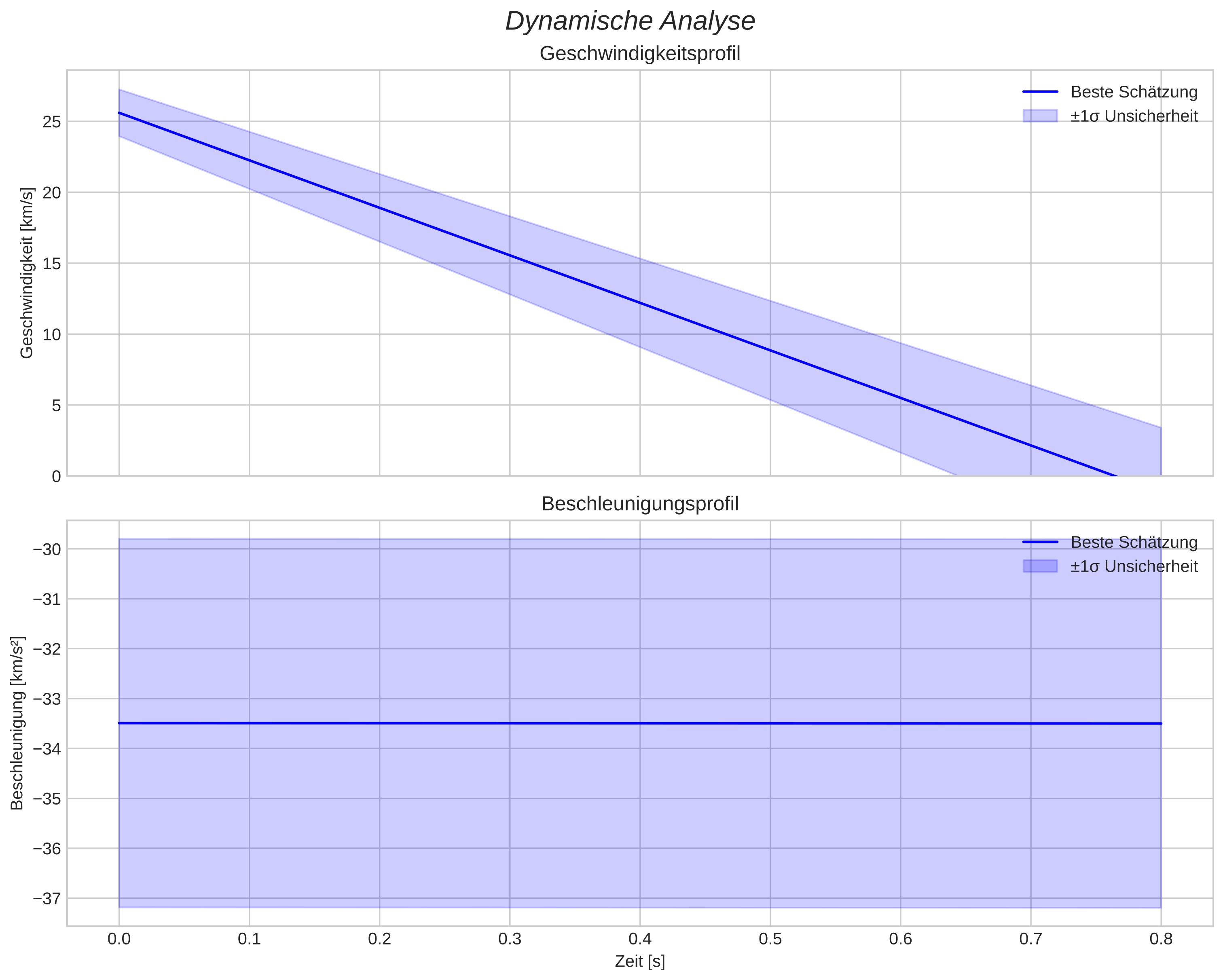 speed and acceleration