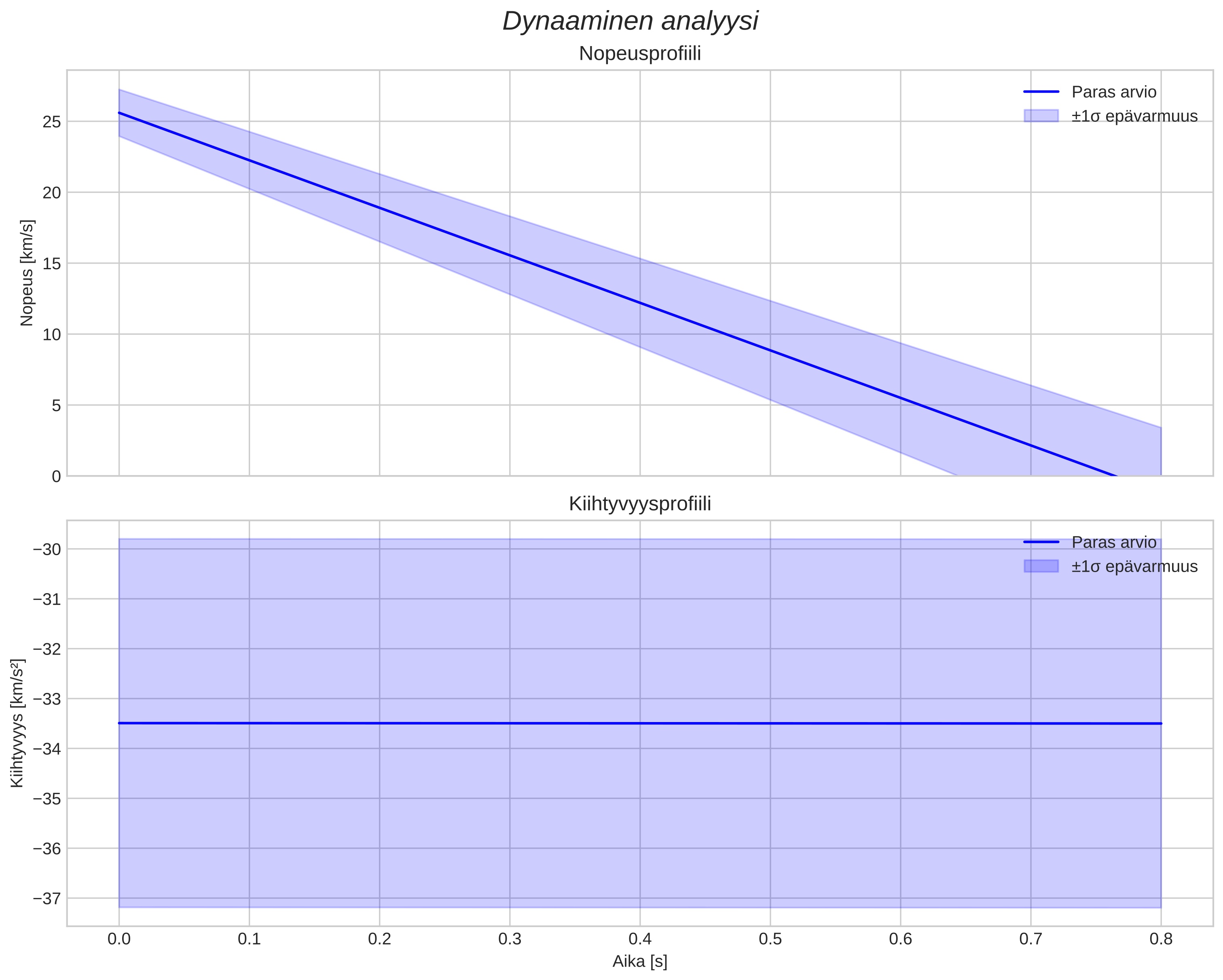 speed and acceleration